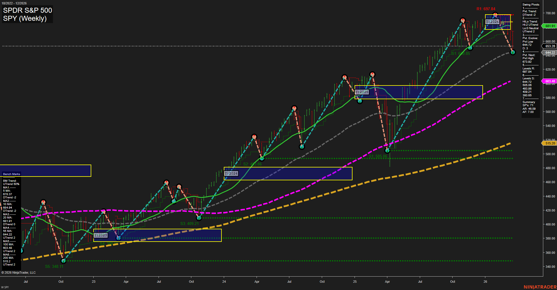 SPY S&P 500 Weekly Chart Analysis: 2026-03-22 CT