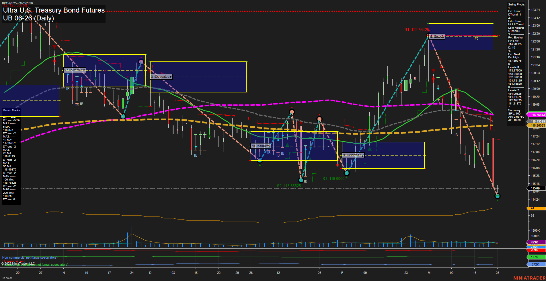UB Ultra U.S. Treasury Bond Futures Daily Chart Analysis: 2026-Mar-22 18:07 CT