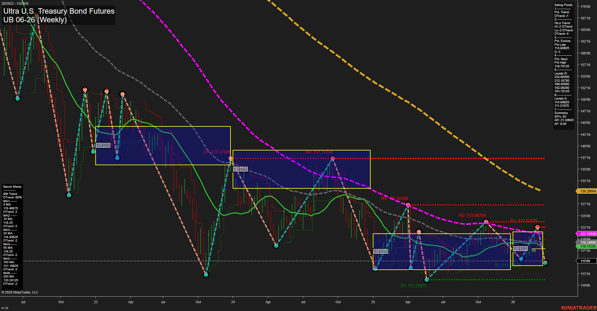 UB Ultra U.S. Treasury Bond Futures Weekly Chart Analysis: 2026-Mar-22 18:07 CT