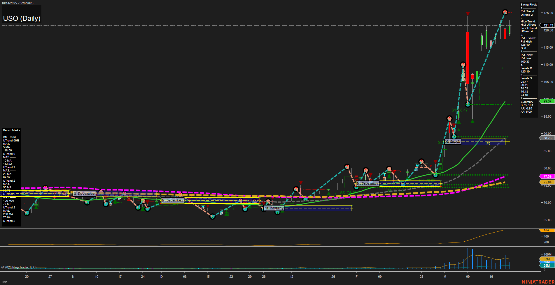 USO United States Oil Fund LP Daily Chart Analysis: 2026-Mar-22 18:07 CT