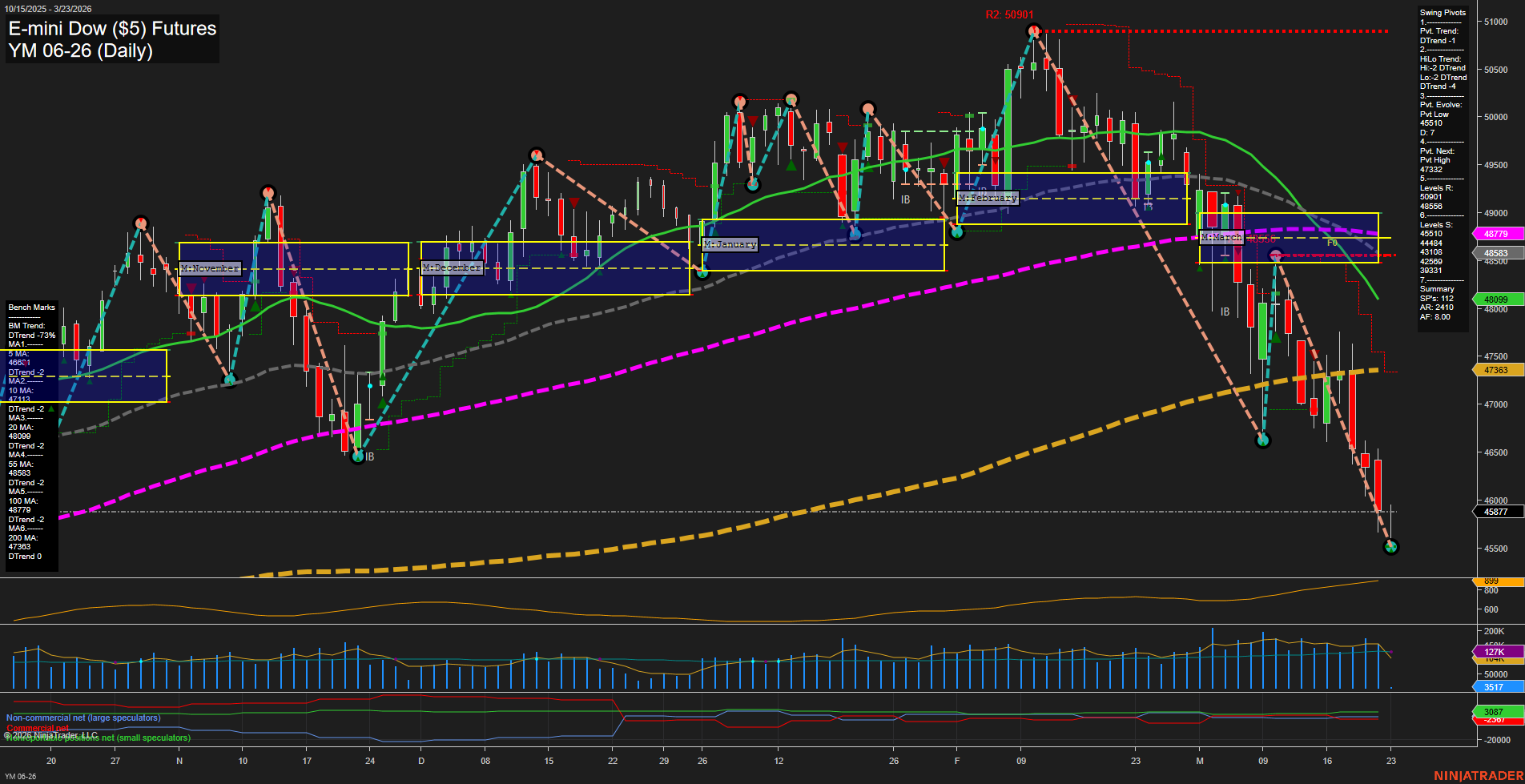 YM E-mini Dow ($5) Futures Daily Chart Analysis: 2026-Mar-22 18:07 CT