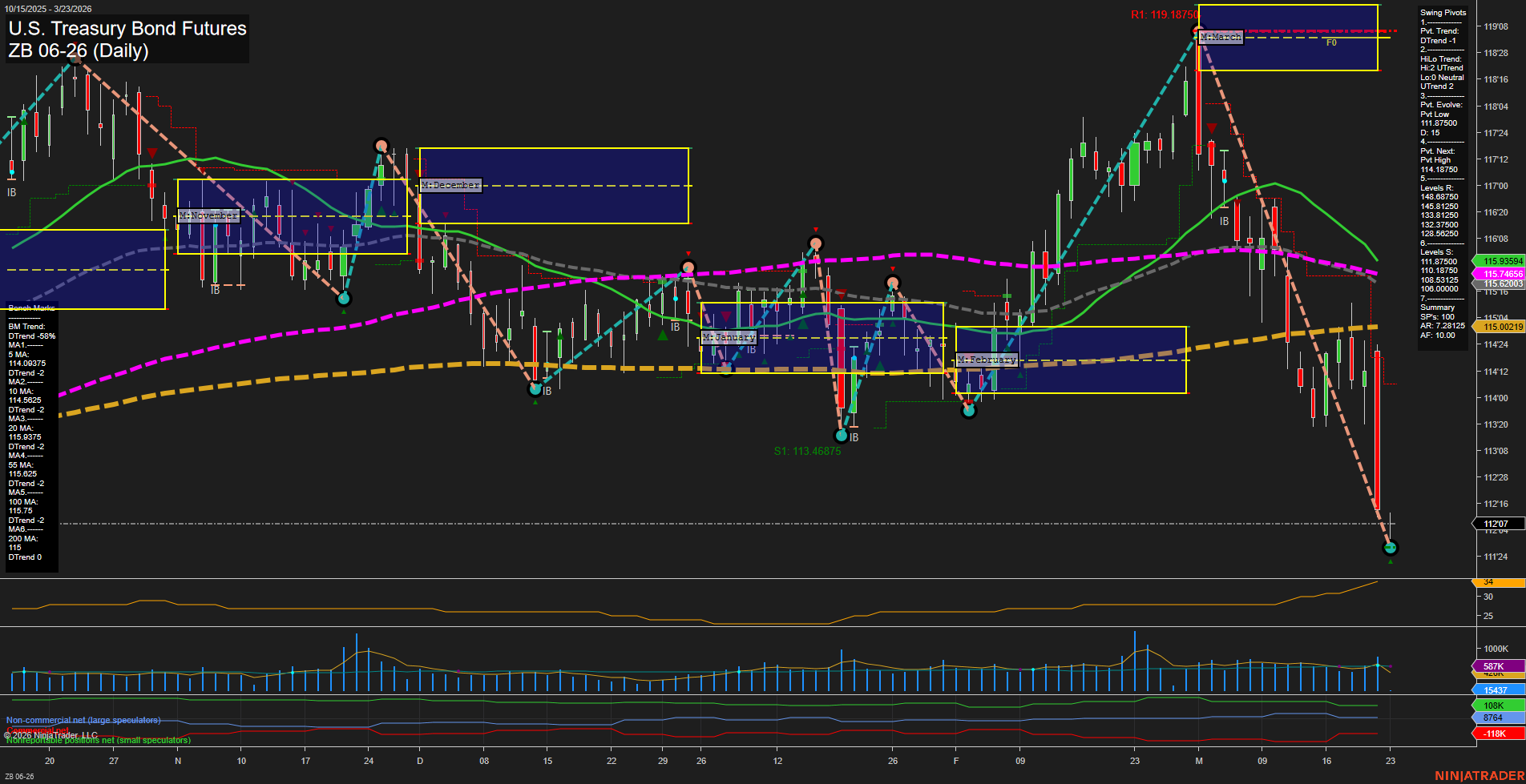 ZB U.S. Treasury Bond Futures Daily Chart Analysis: 2026-Mar-22 18:08 CT
