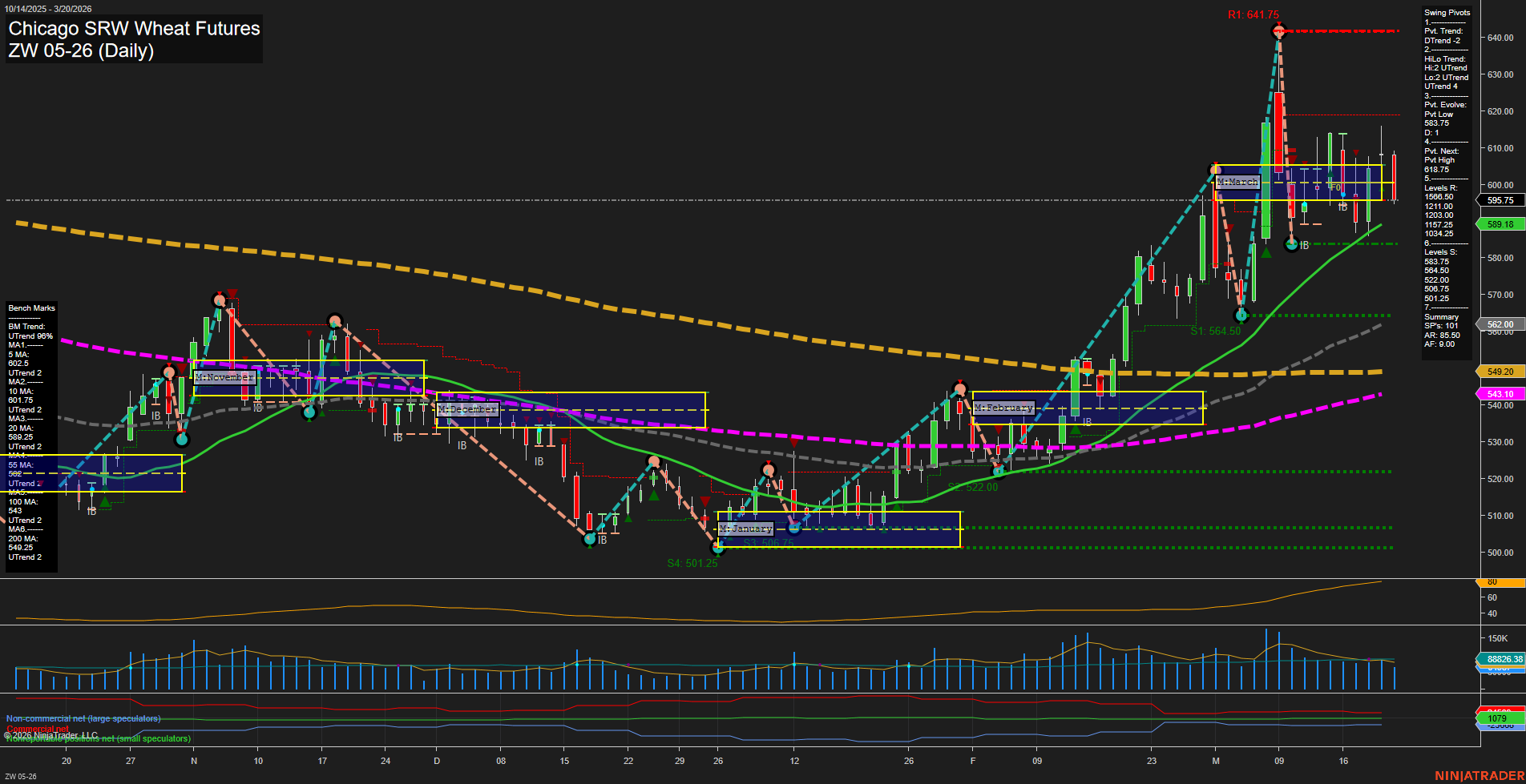 ZW Chicago SRW Wheat Futures Daily Chart Analysis: 2026-Mar-22 18:09 CT