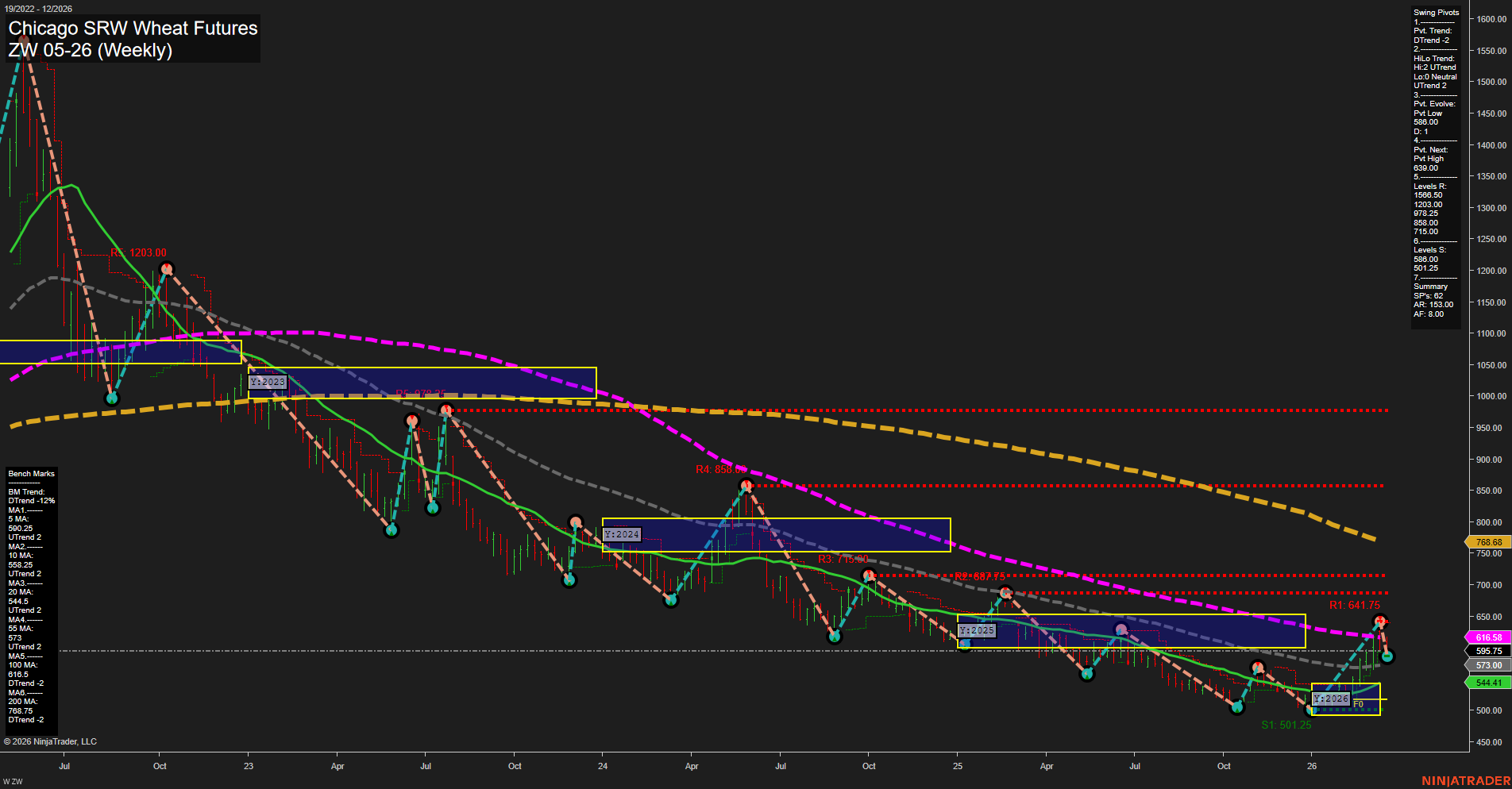 ZW Chicago SRW Wheat Futures Weekly Chart Analysis: 2026-Mar-22 18:09 CT