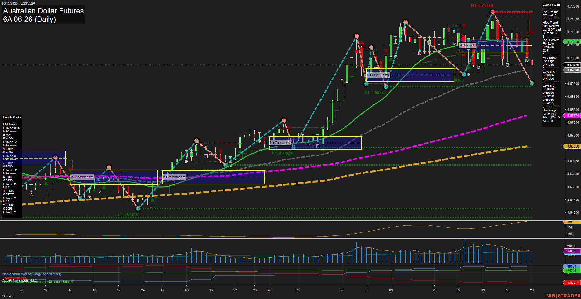 6A Australian Dollar Futures Daily Chart Analysis: 2026-Mar-23 07:00 CT