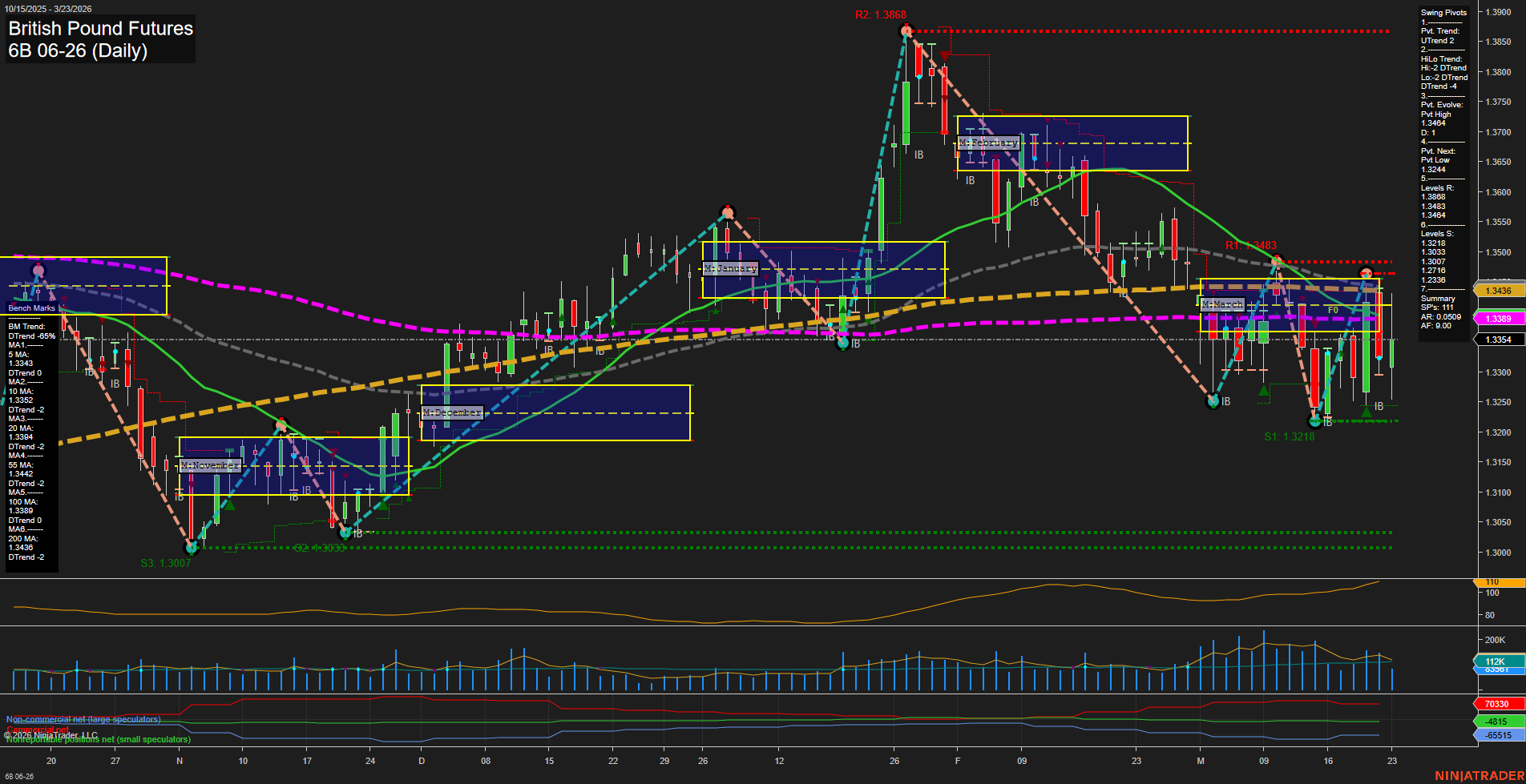 6B British Pound Futures Daily Chart Analysis: 2026-Mar-23 07:00 CT
