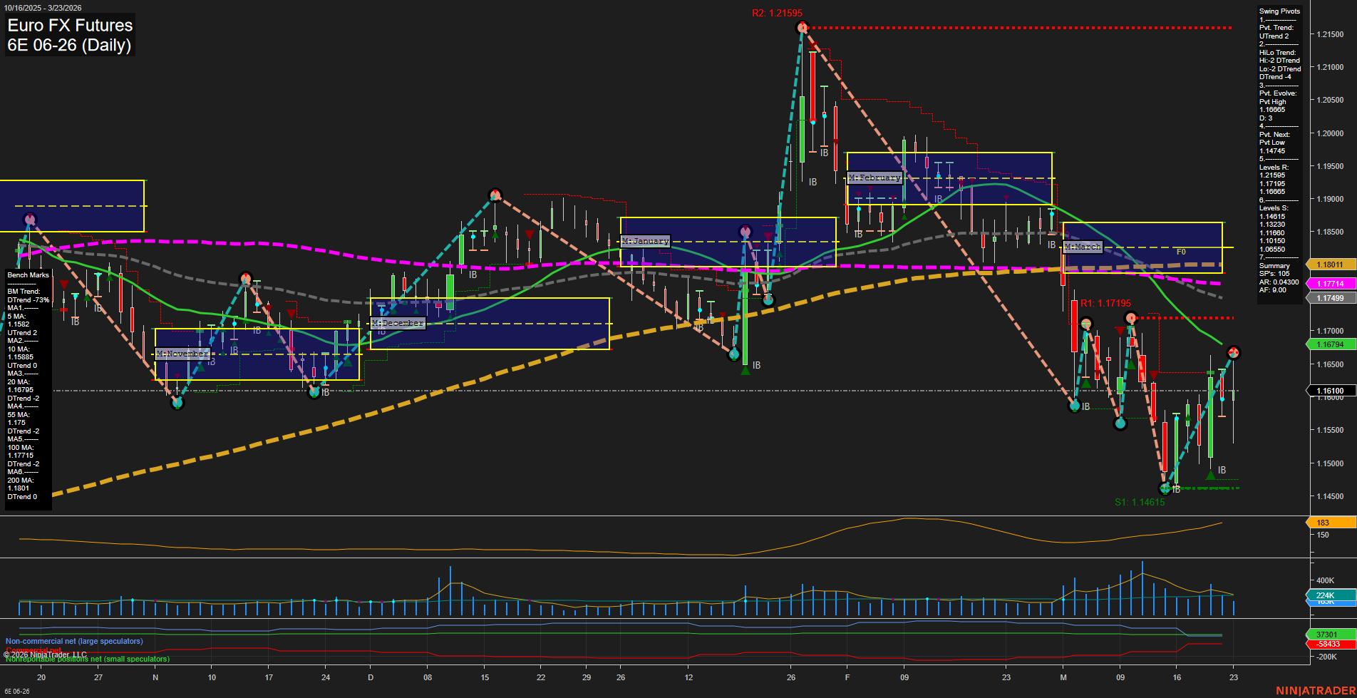 6E Euro FX Futures Daily Chart Analysis: 2026-Mar-23 07:01 CT
