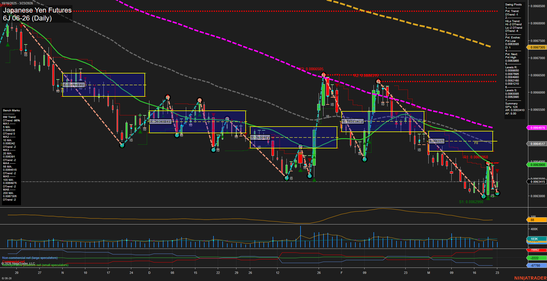 6J Japanese Yen Futures Daily Chart Analysis: 2026-Mar-23 07:01 CT