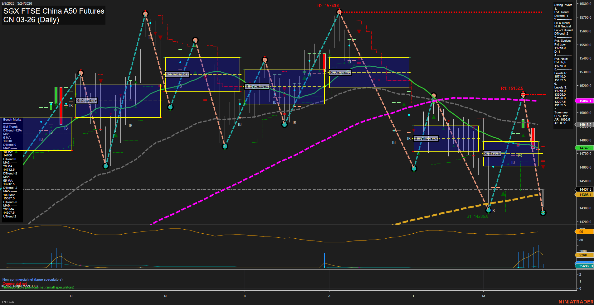 CN SGX FTSE China A50 Futures Daily Chart Analysis: 2026-Mar-23 07:03 CT