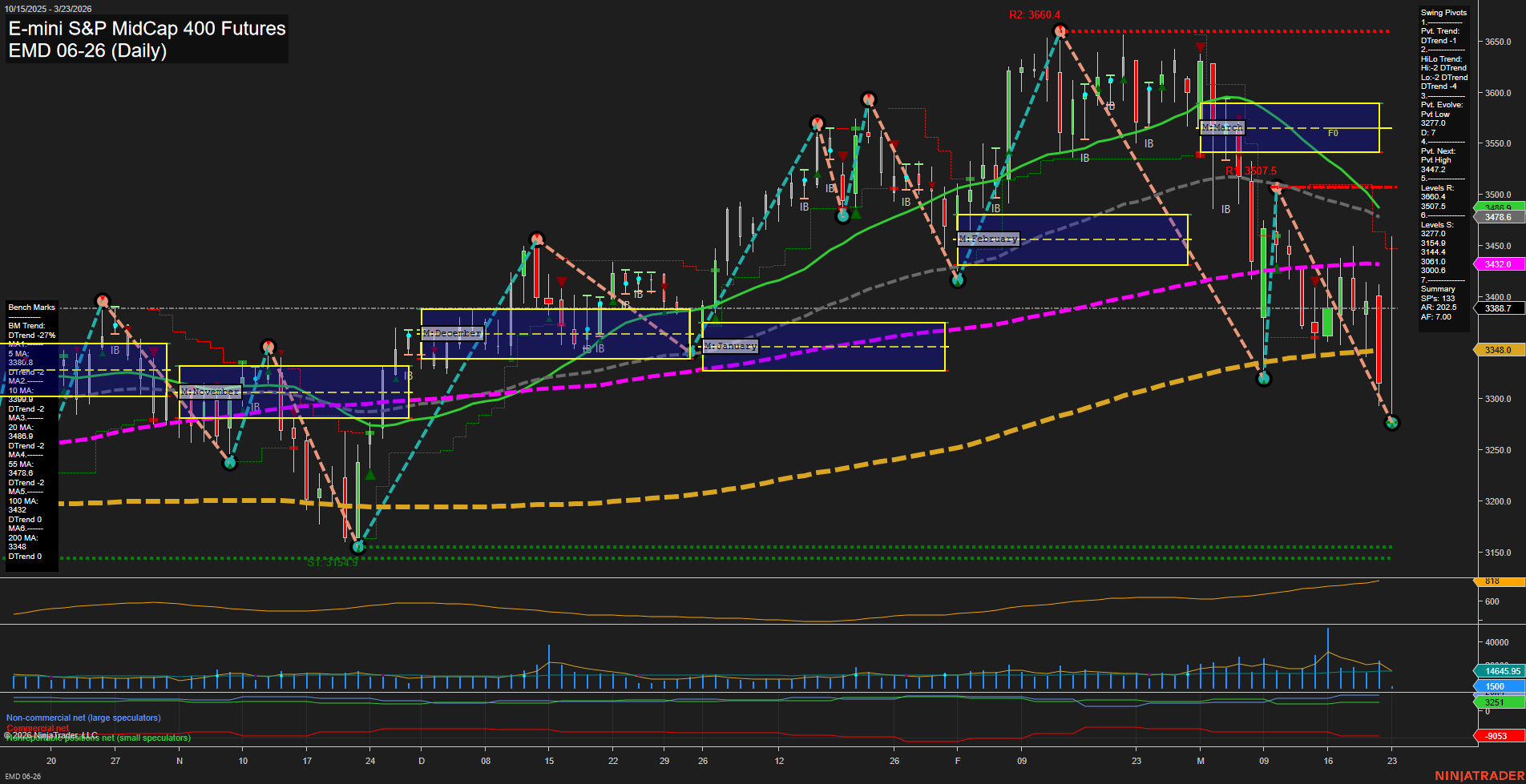 EMD E-mini S&P MidCap 400 Futures Daily Chart Analysis: 2026-Mar-23 07:03 CT