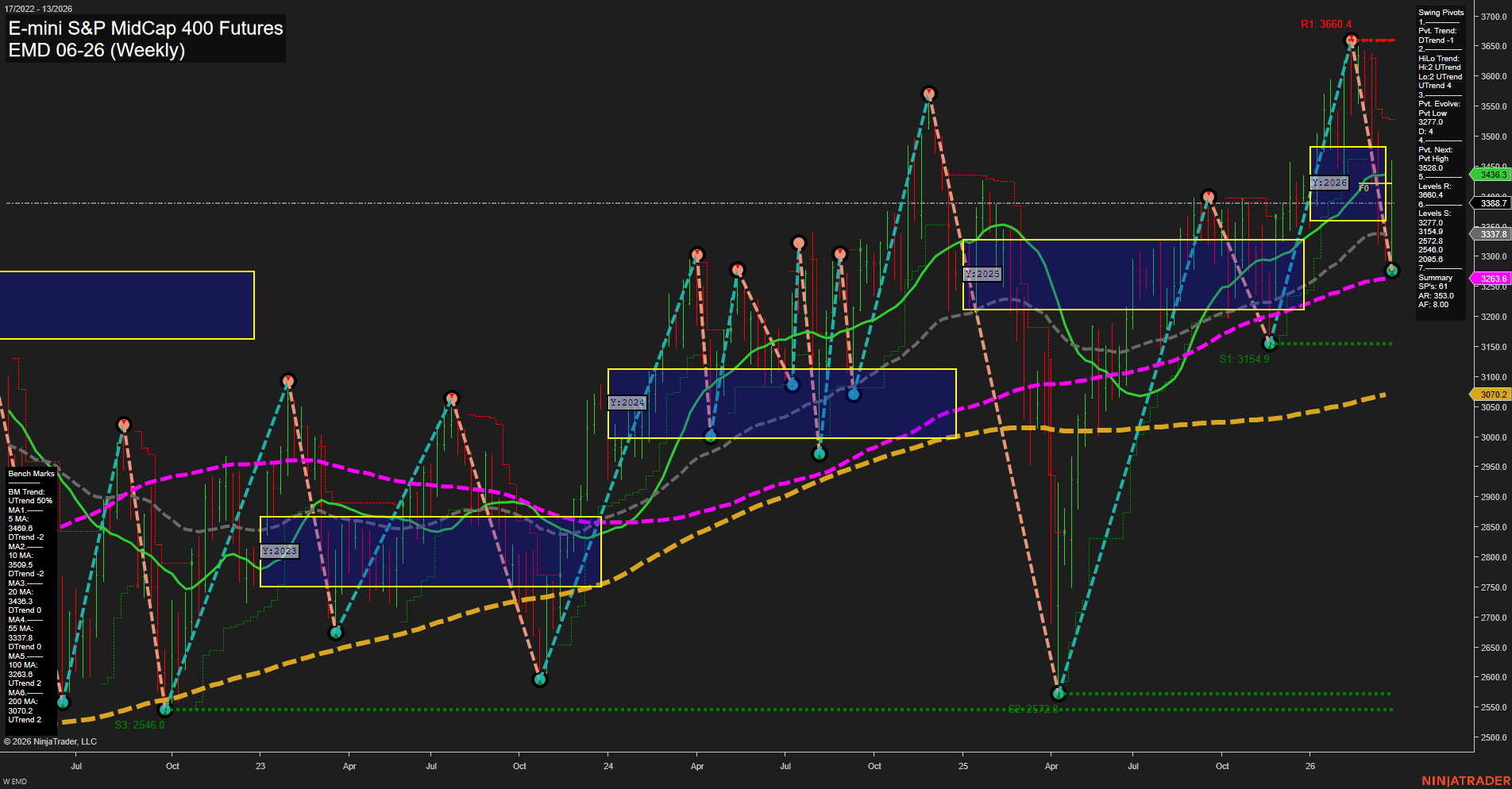 EMD E-mini S&P MidCap 400 Futures Weekly Chart Analysis: 2026-Mar-23 07:03 CT