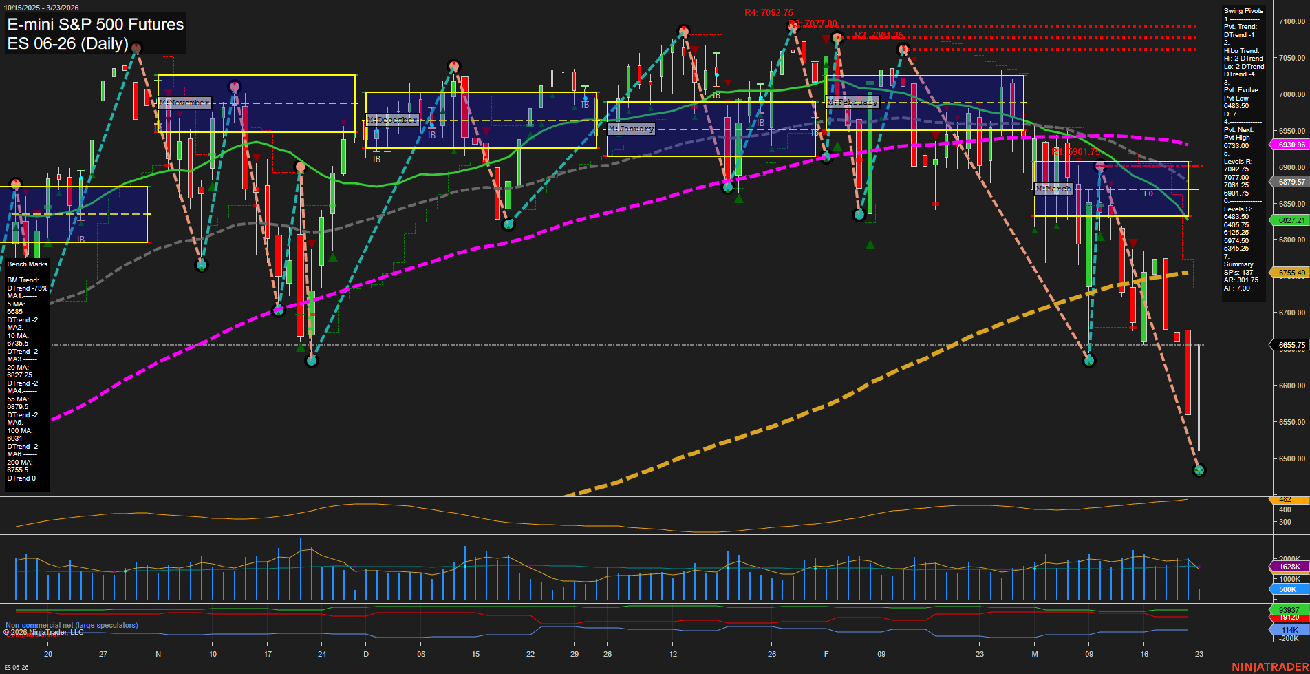 ES E-mini S&P 500 Futures Daily Chart Analysis: 2026-Mar-23 07:04 CT