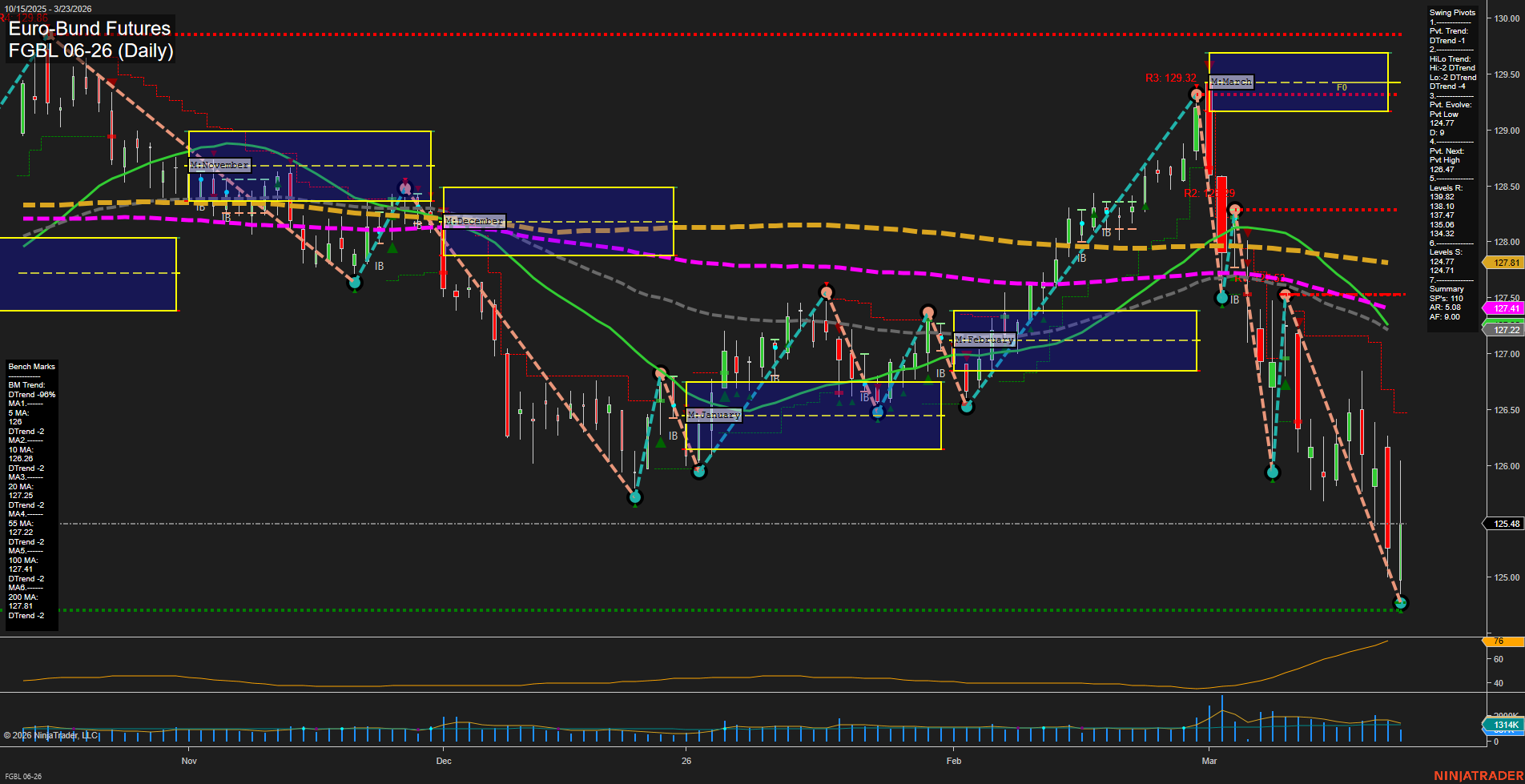 FGBL Euro-Bund Futures Daily Chart Analysis: 2026-Mar-23 07:05 CT