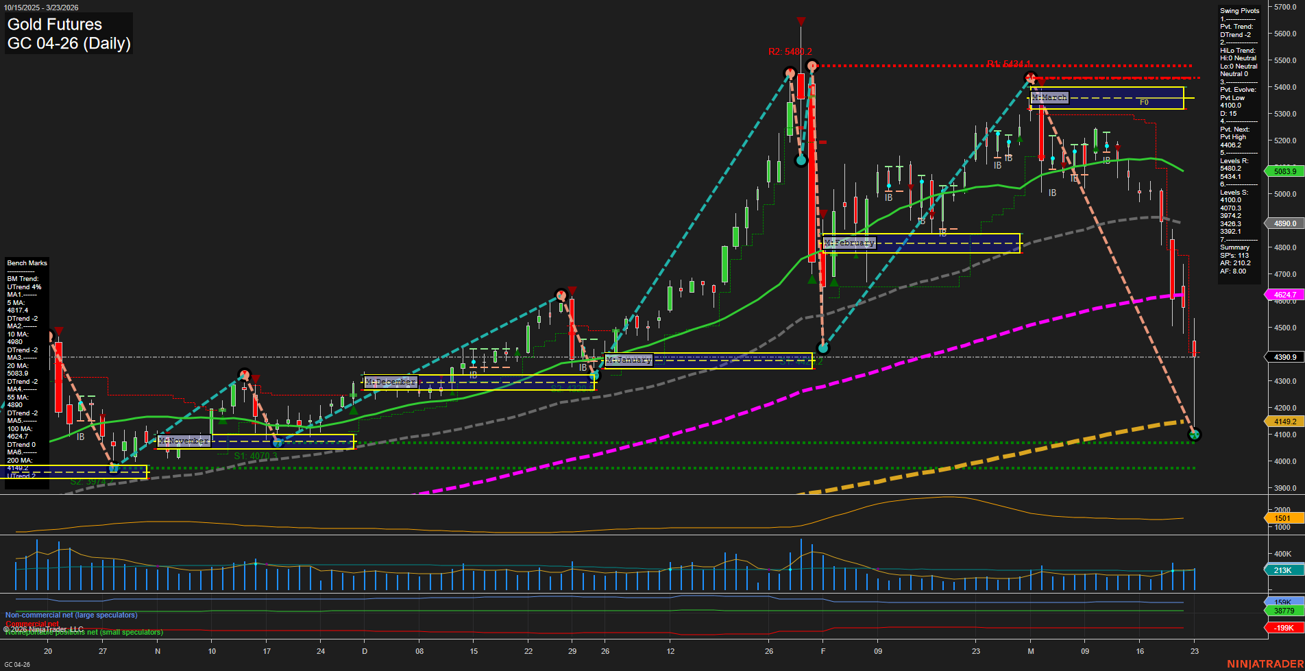 GC Gold Futures Daily Chart Analysis: 2026-Mar-23 07:06 CT