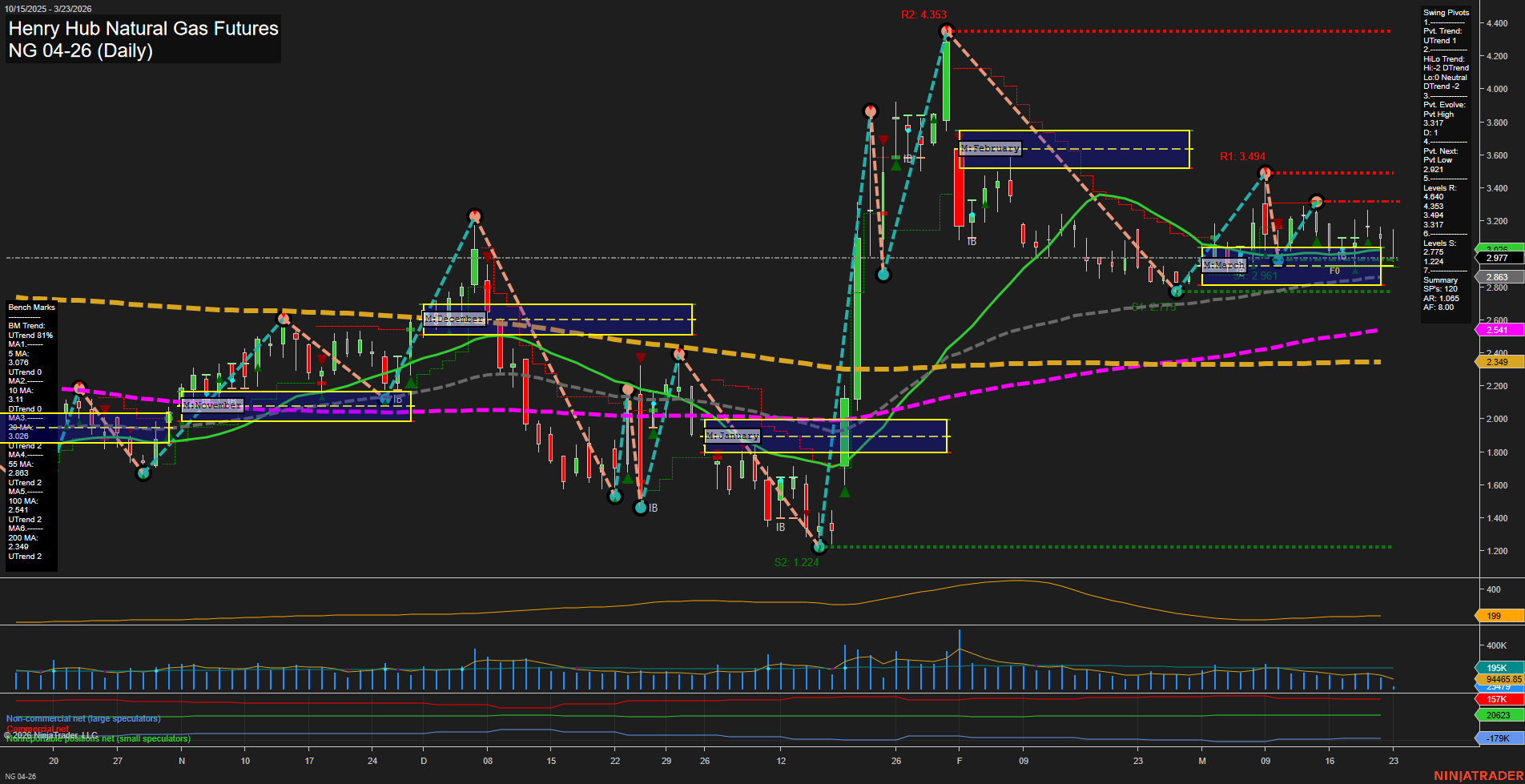 NG Henry Hub Natural Gas Futures Daily Chart Analysis: 2026-Mar-23 07:06 CT