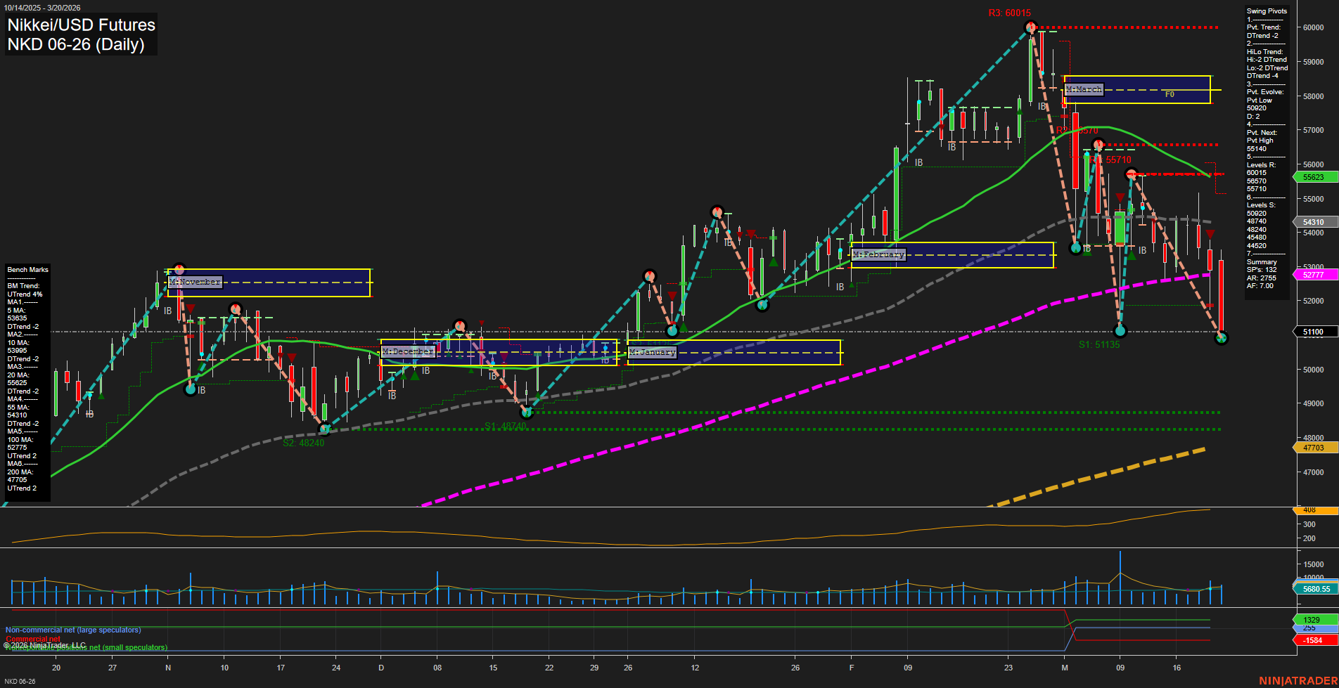 NKD Nikkei/USD Futures Daily Chart Analysis: 2026-Mar-23 07:07 CT