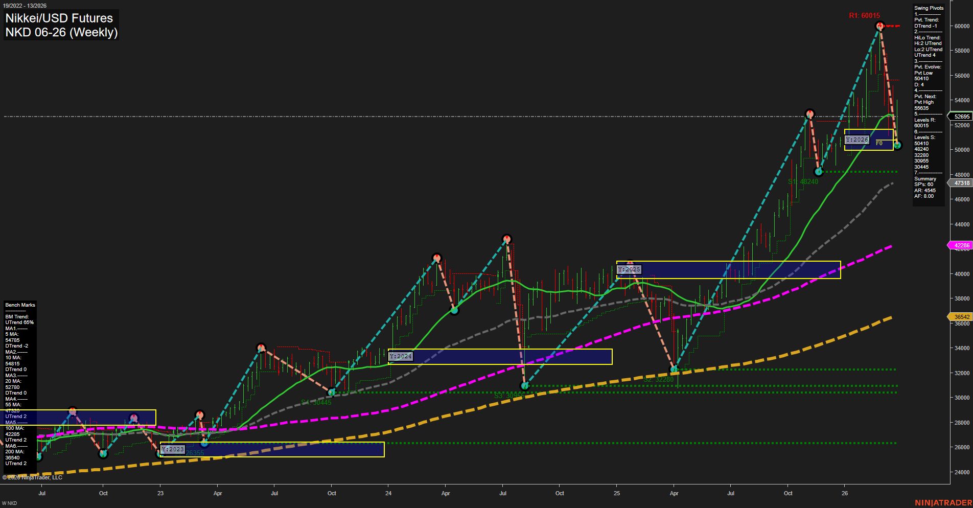 NKD Nikkei/USD Futures Weekly Chart Analysis: 2026-Mar-23 07:07 CT