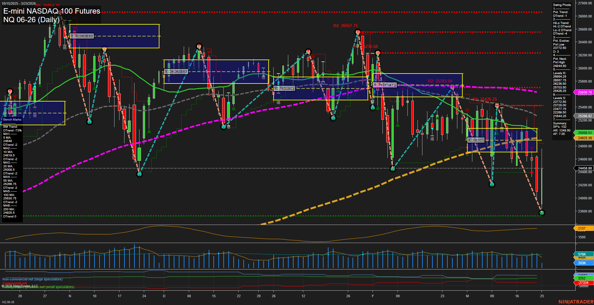 NQ E-mini NASDAQ 100 Futures Daily Chart Analysis: 2026-Mar-23 07:07 CT