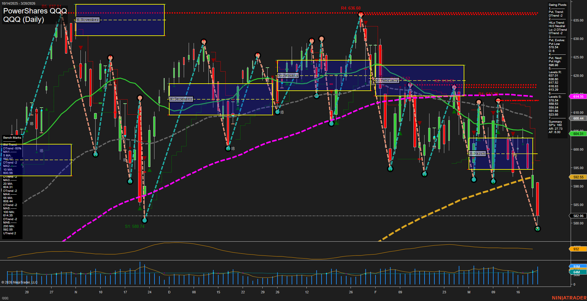 QQQ PowerShares QQQ Daily Chart Analysis: 2026-Mar-23 07:08 CT