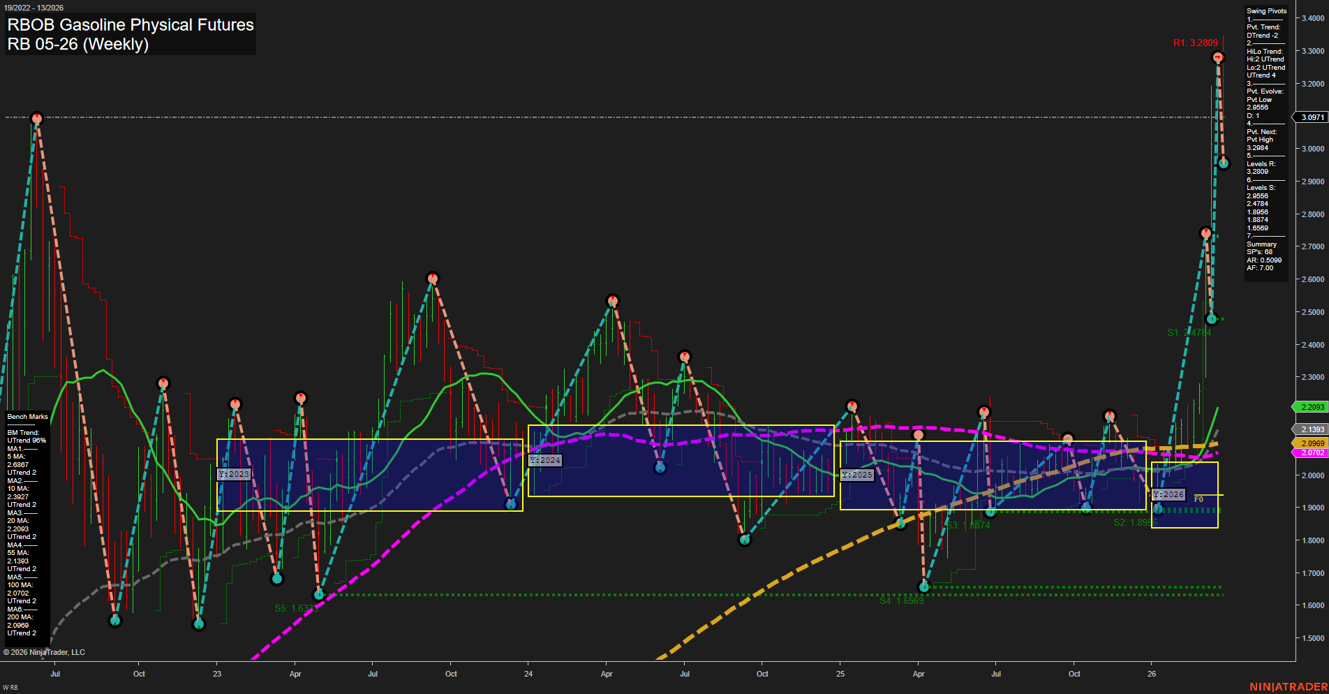 RB RBOB Gasoline Physical Futures Weekly Chart Analysis: 2026-Mar-23 07:09 CT