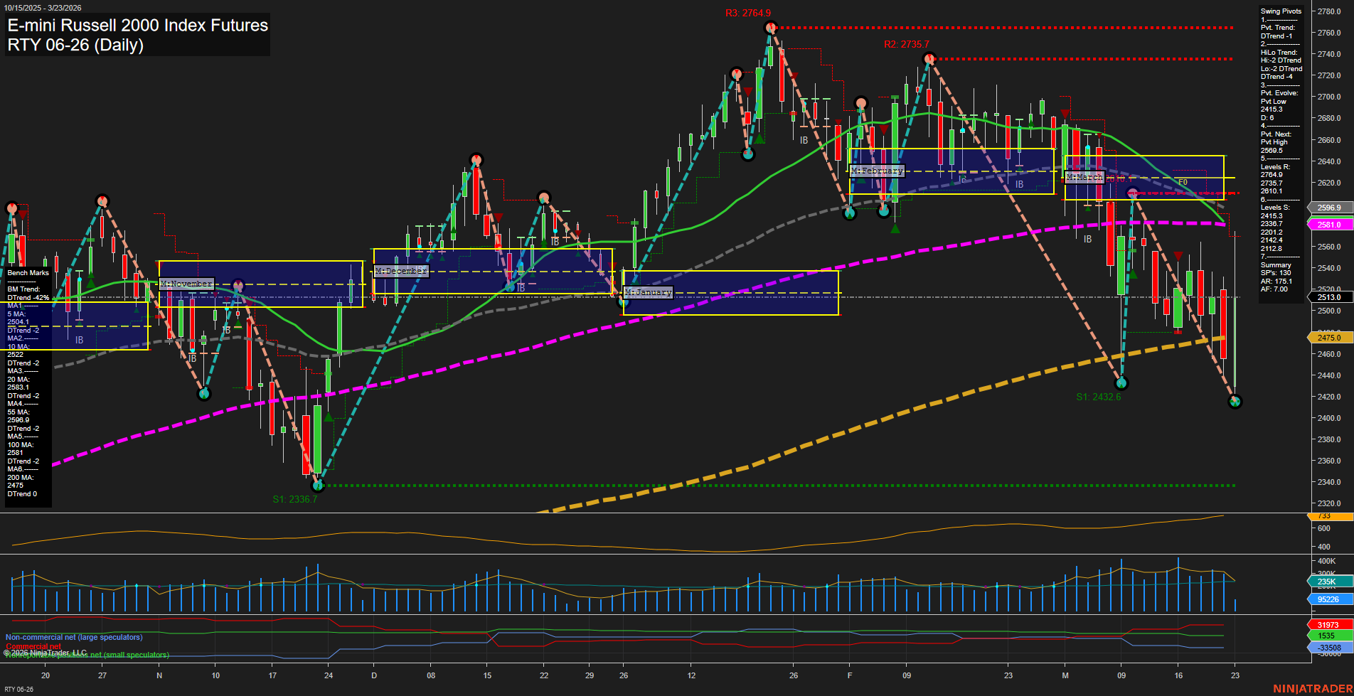 RTY E-mini Russell 2000 Index Futures Daily Chart Analysis: 2026-Mar-23 07:09 CT