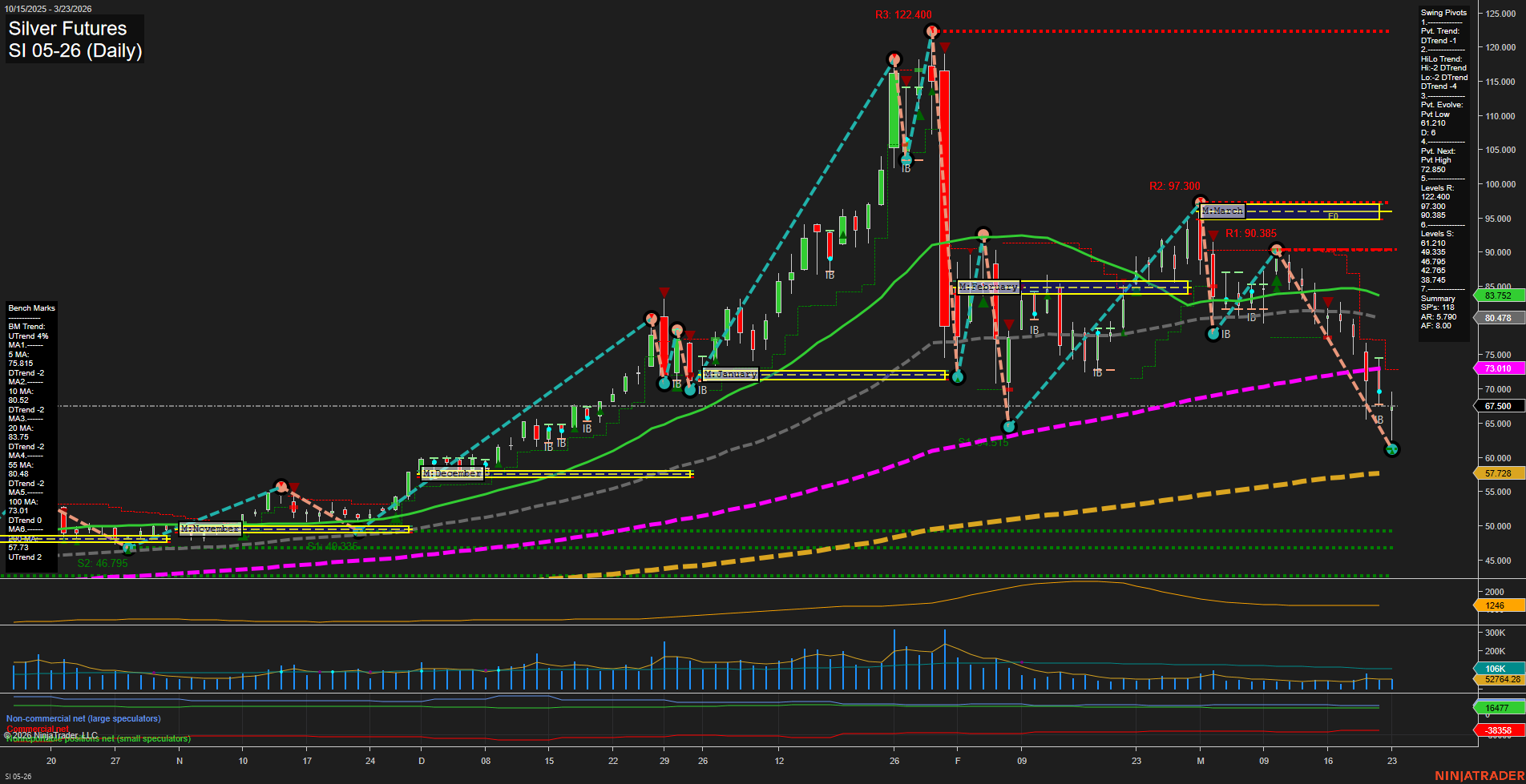 SI Silver Futures Daily Chart Analysis: 2026-Mar-23 07:09 CT