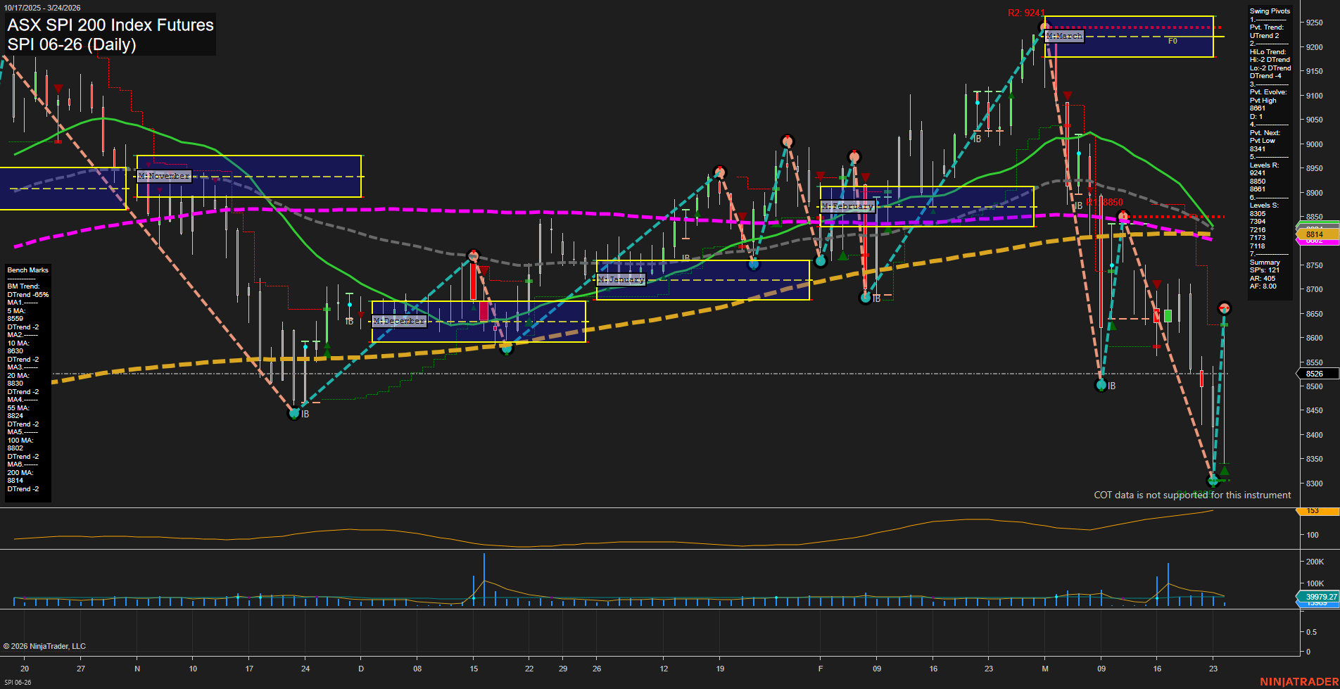 SPI ASX SPI 200 Index Futures Daily Chart Analysis: 2026-Mar-23 07:10 CT