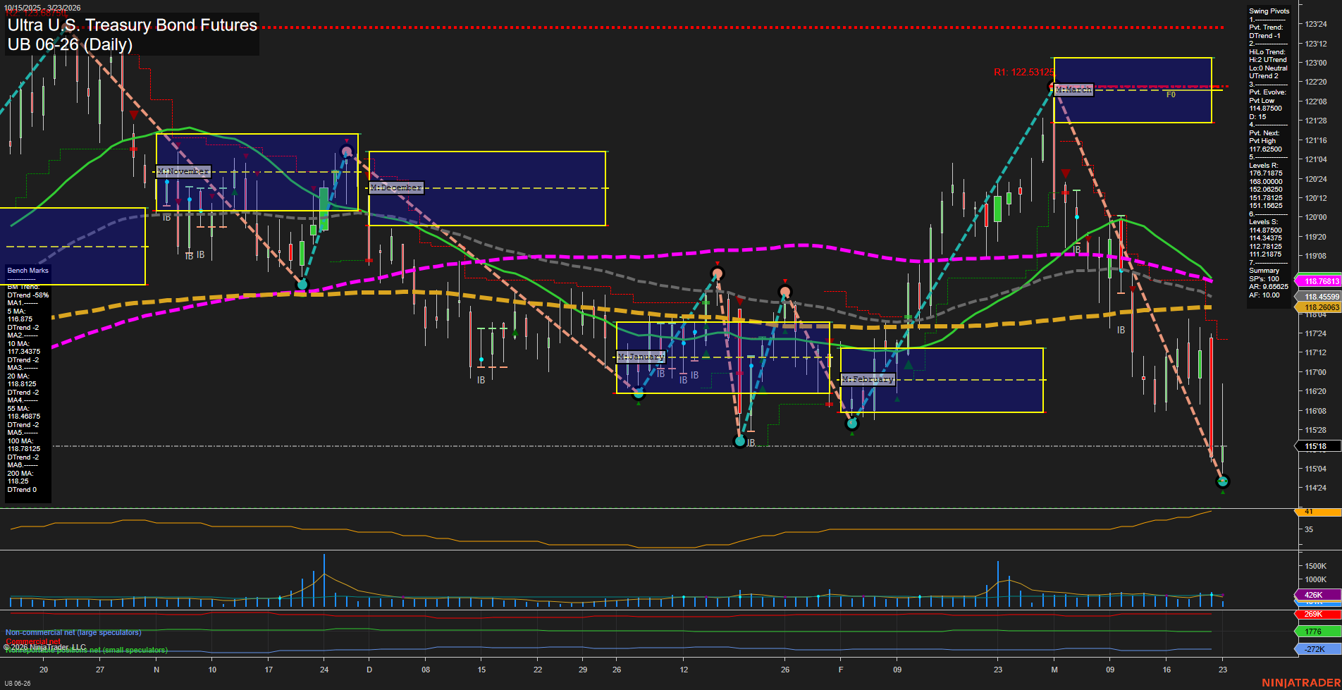 UB Ultra U.S. Treasury Bond Futures Daily Chart Analysis: 2026-Mar-23 07:11 CT