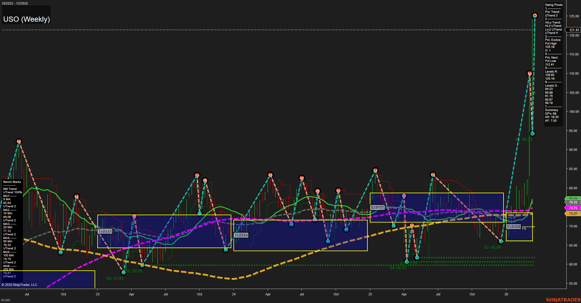 USO United States Oil Fund LP Weekly Chart Analysis: 2026-Mar-23 07:11 CT