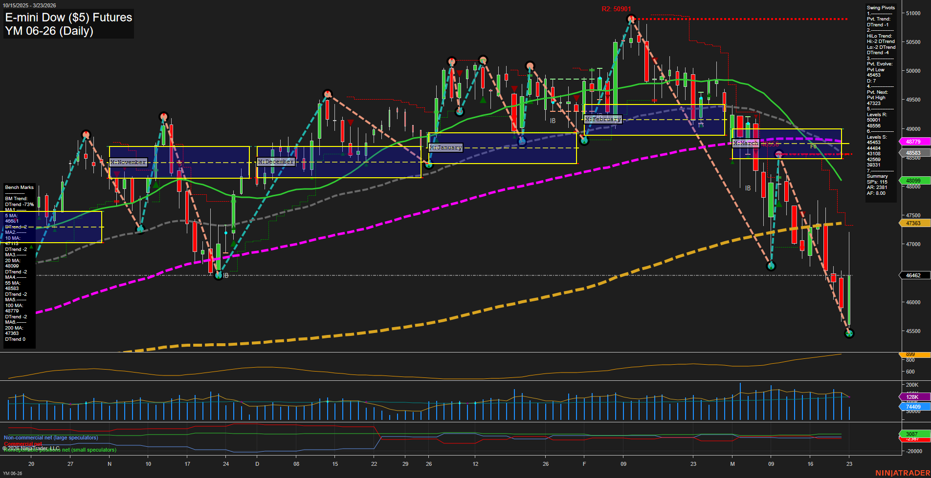 YM E-mini Dow ($5) Futures Daily Chart Analysis: 2026-Mar-23 07:11 CT