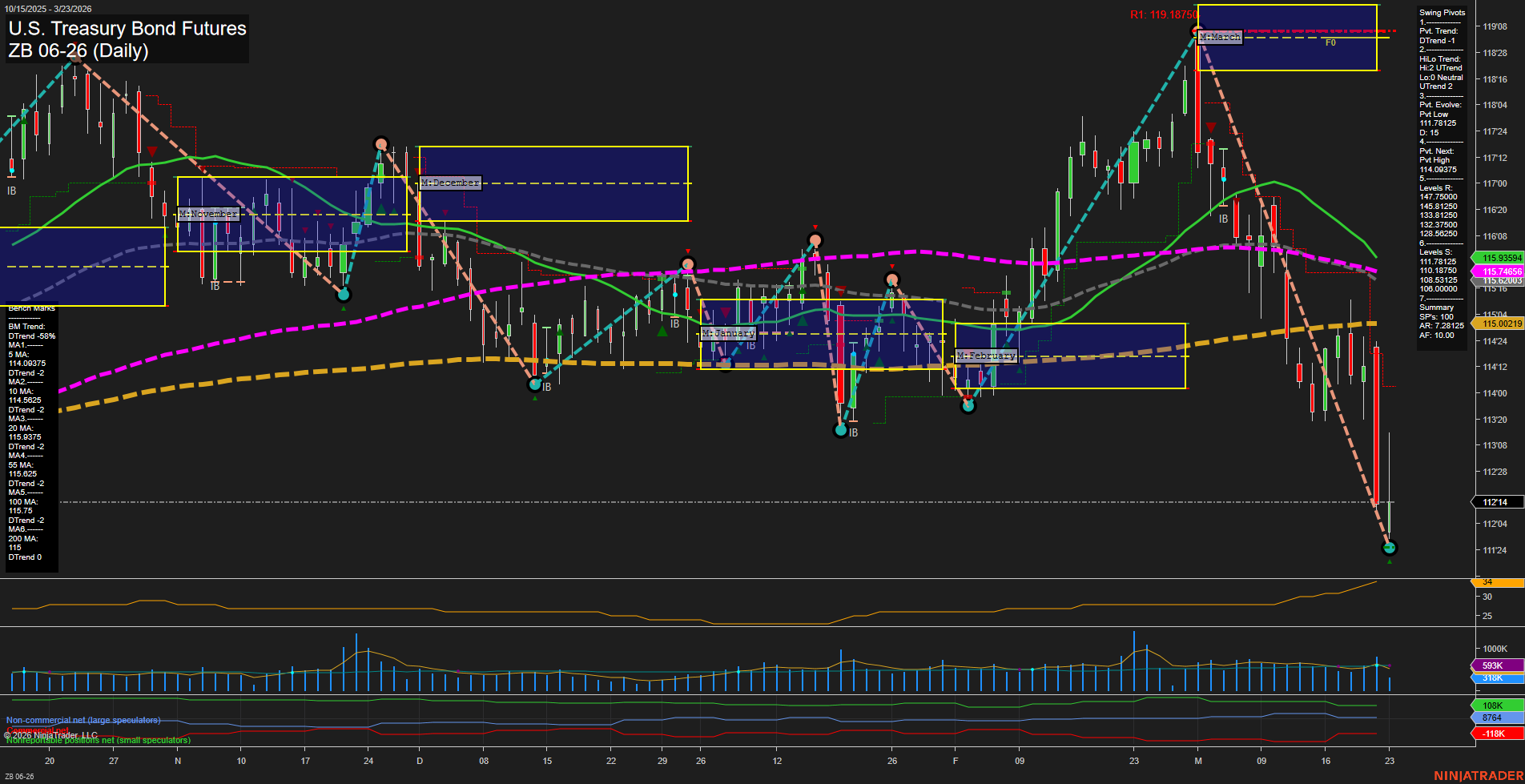 ZB U.S. Treasury Bond Futures Daily Chart Analysis: 2026-Mar-23 07:12 CT