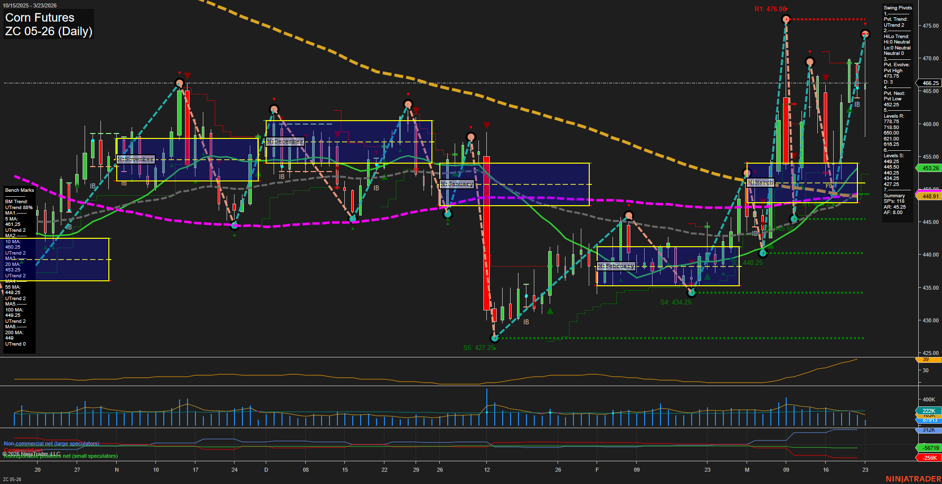 ZC Corn Futures Daily Chart Analysis: 2026-Mar-23 07:12 CT