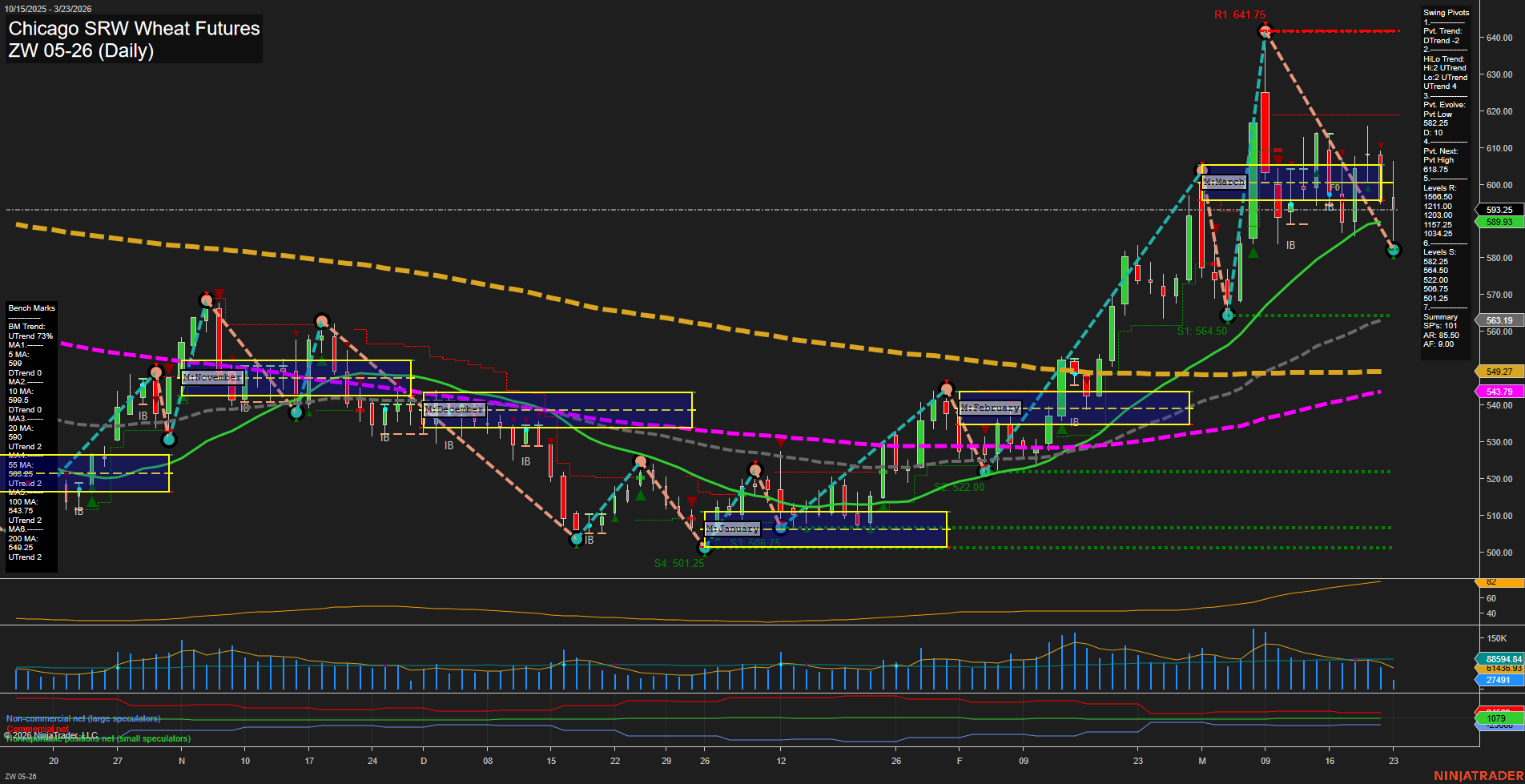 ZW Chicago SRW Wheat Futures Daily Chart Analysis: 2026-Mar-23 07:13 CT