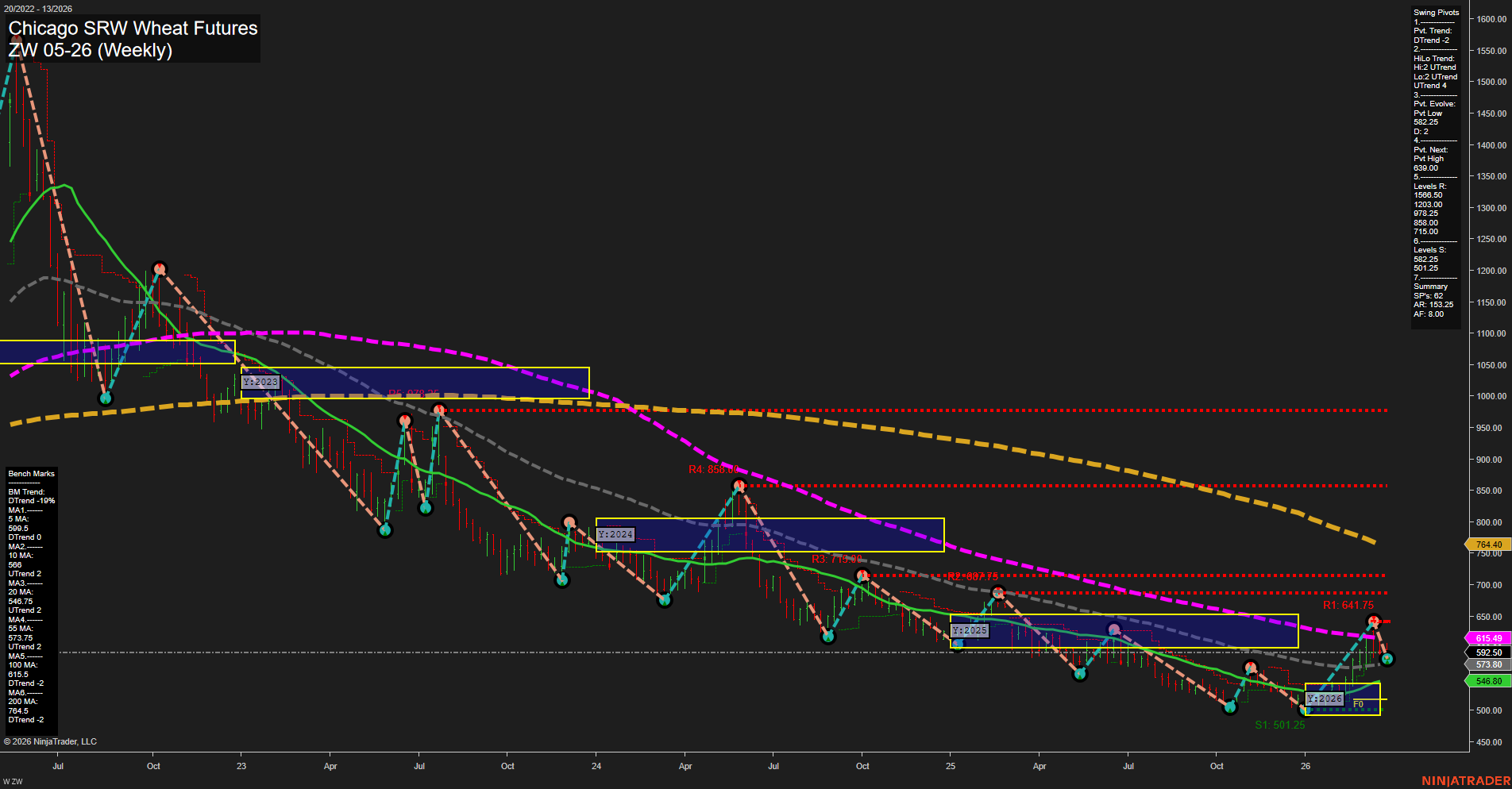 ZW Chicago SRW Wheat Futures Weekly Chart Analysis: 2026-Mar-23 07:13 CT