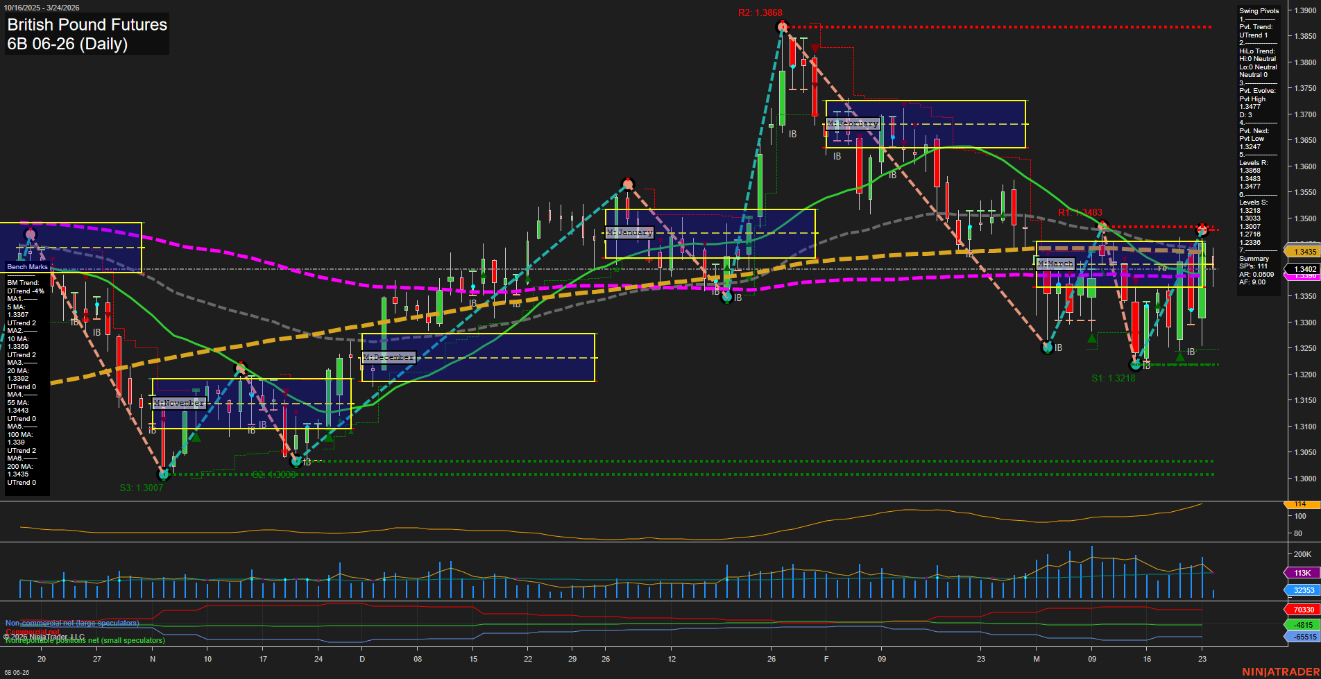 6B British Pound Futures Daily Chart Analysis: 2026-Mar-24 07:00 CT