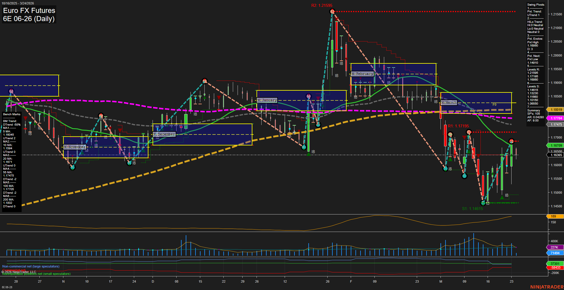 6E Euro FX Futures Daily Chart Analysis: 2026-Mar-24 07:00 CT