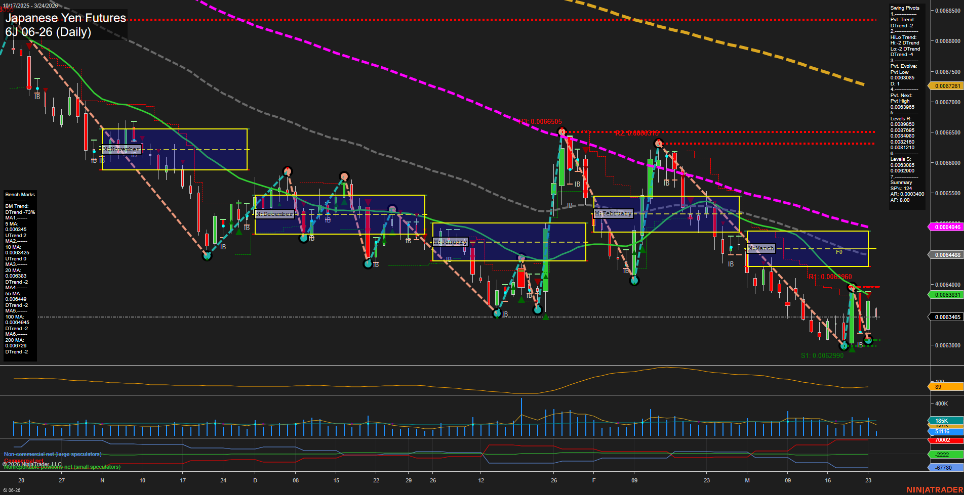 6J Japanese Yen Futures Daily Chart Analysis: 2026-Mar-24 07:01 CT