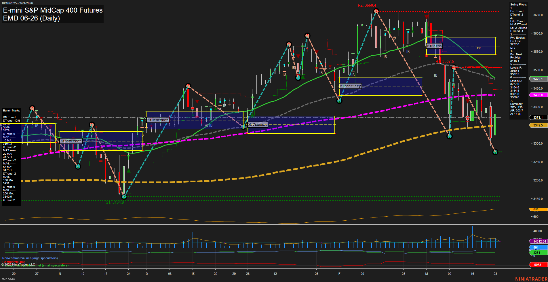 EMD E-mini S&P MidCap 400 Futures Daily Chart Analysis: 2026-Mar-24 07:02 CT
