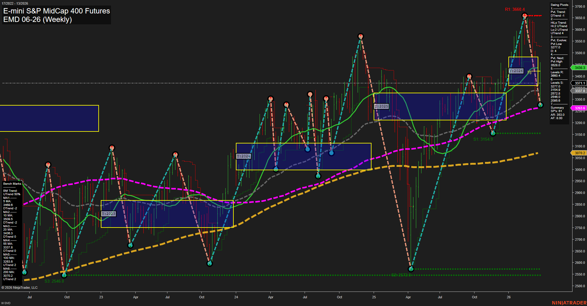 EMD E-mini S&P MidCap 400 Futures Weekly Chart Analysis: 2026-Mar-24 07:03 CT