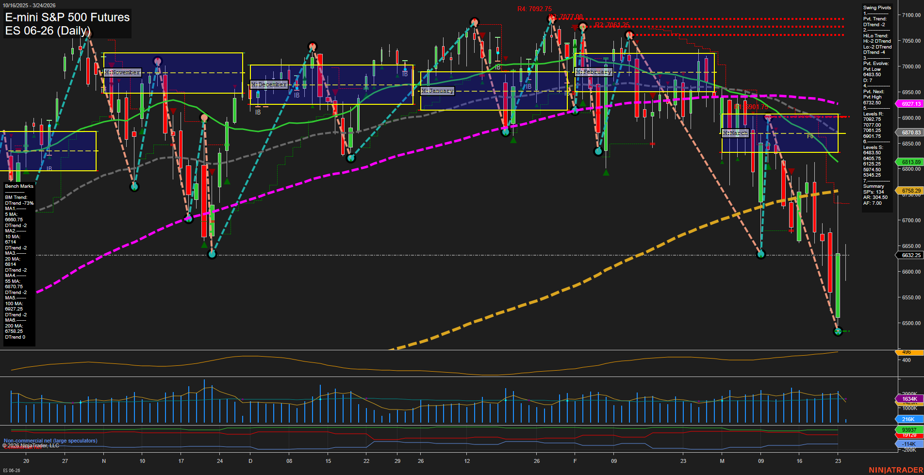 ES E-mini S&P 500 Futures Daily Chart Analysis: 2026-Mar-24 07:03 CT