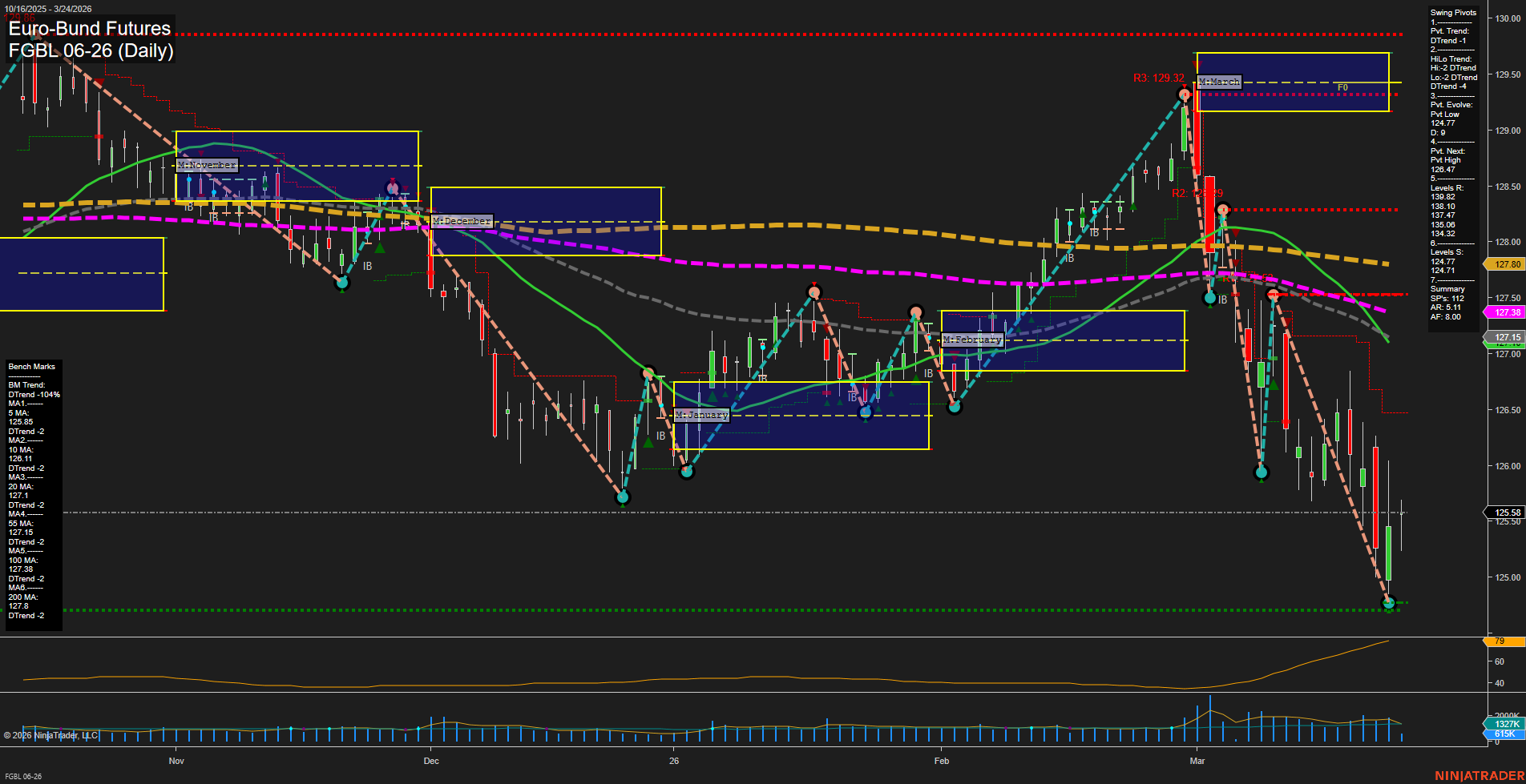 FGBL Euro-Bund Futures Daily Chart Analysis: 2026-Mar-24 07:04 CT