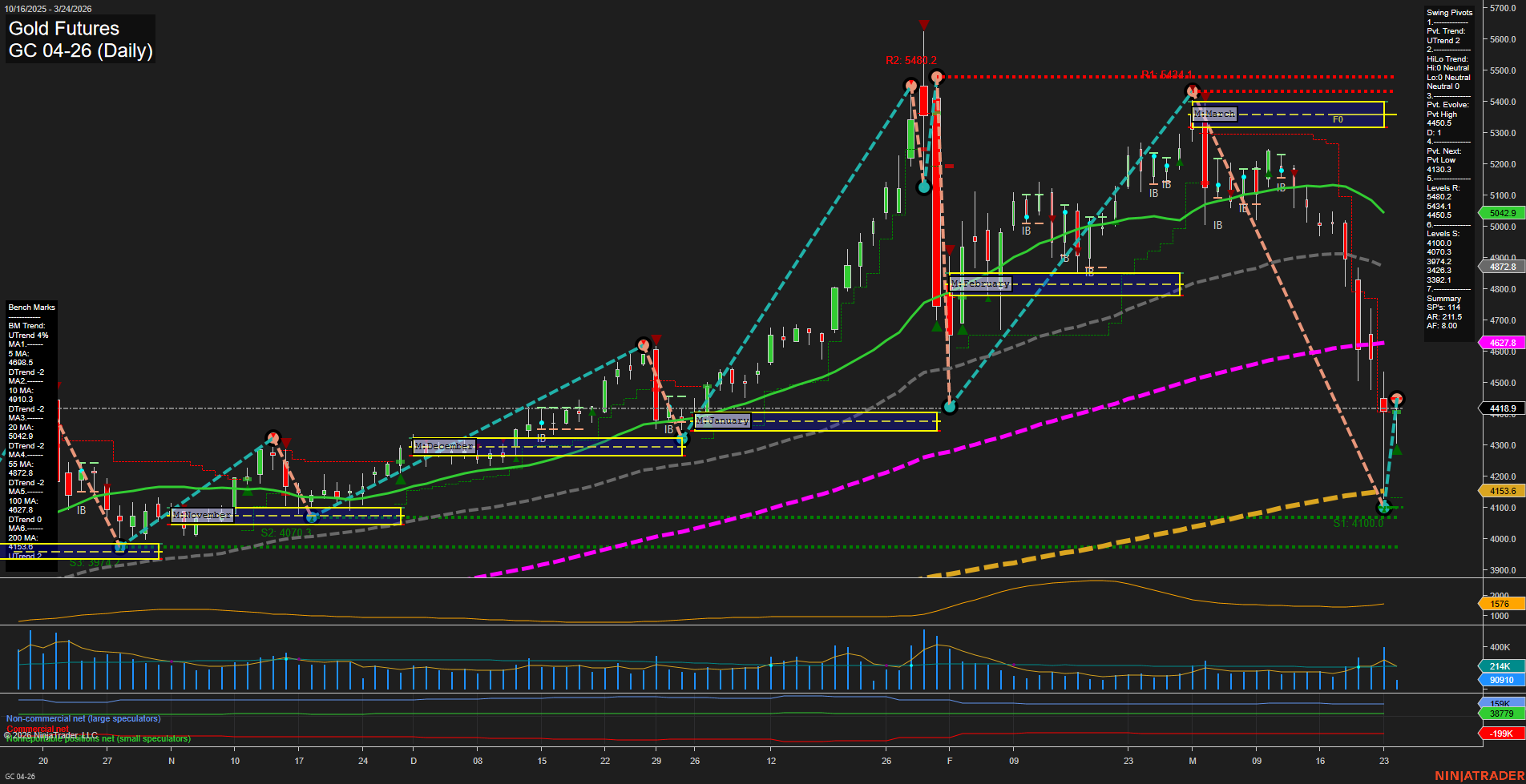 GC Gold Futures Daily Chart Analysis: 2026-Mar-24 07:05 CT