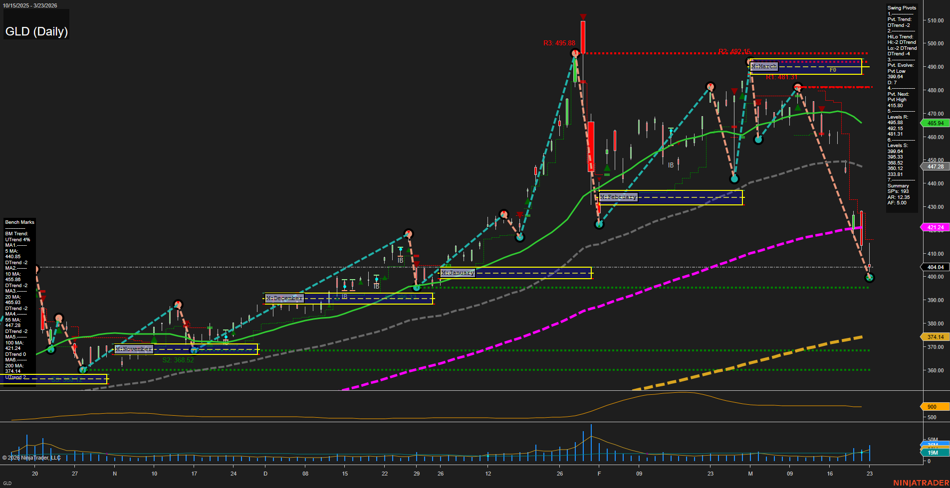 GLD SPDR Gold Shares Daily Chart Analysis: 2026-Mar-24 07:05 CT