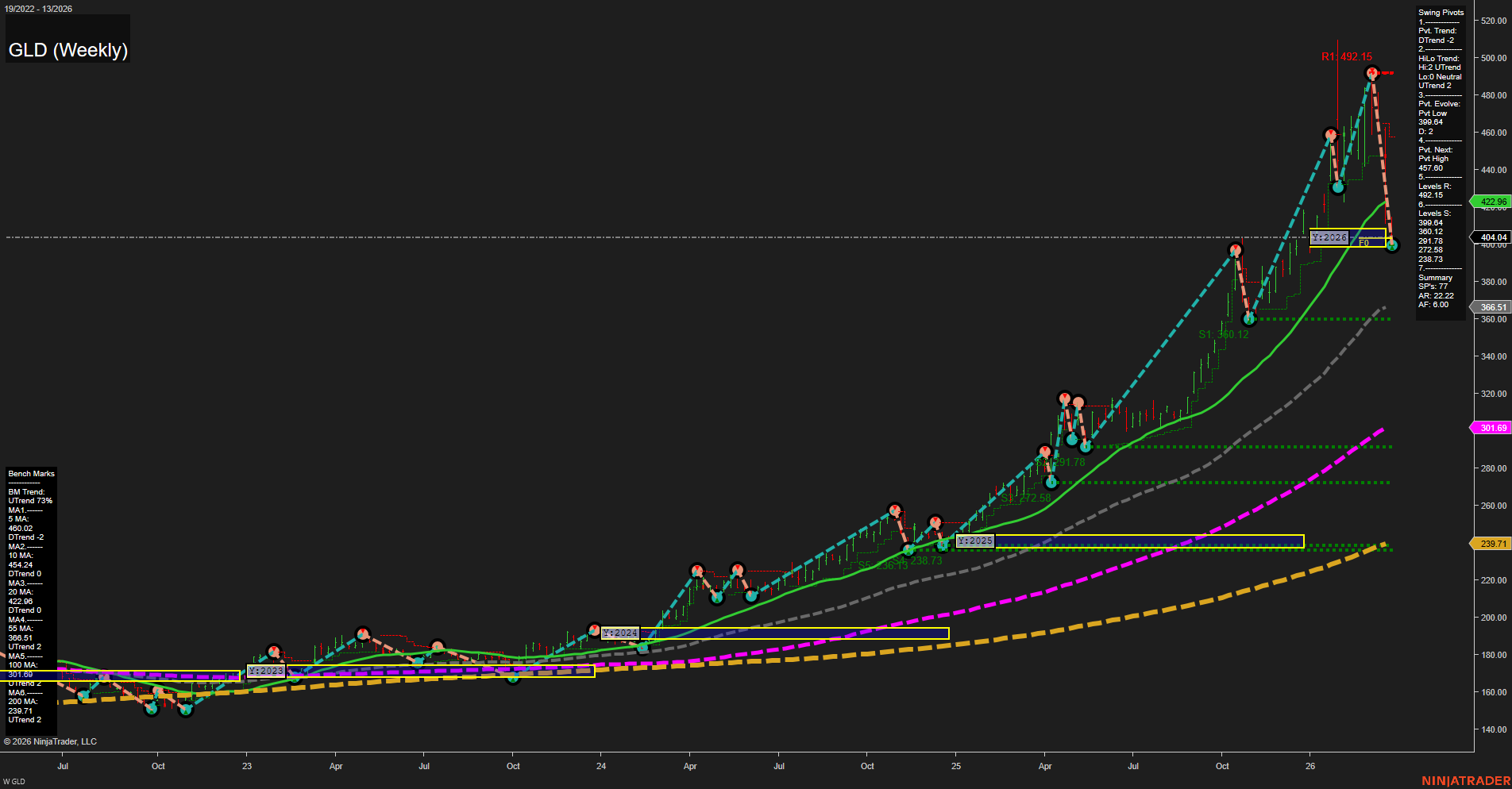 GLD SPDR Gold Shares Weekly Chart Analysis: 2026-Mar-24 07:05 CT