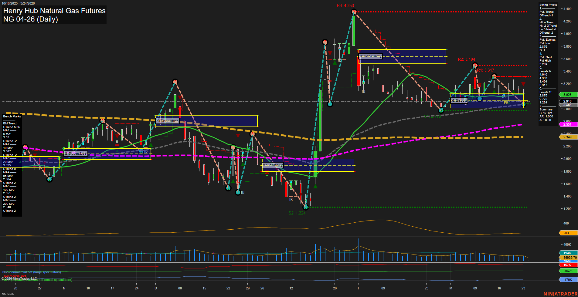 NG Henry Hub Natural Gas Futures Daily Chart Analysis: 2026-Mar-24 07:05 CT