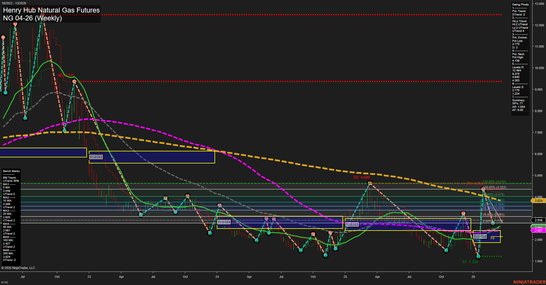 NG Henry Hub Natural Gas Futures Weekly Chart Analysis: 2026-Mar-24 07:06 CT