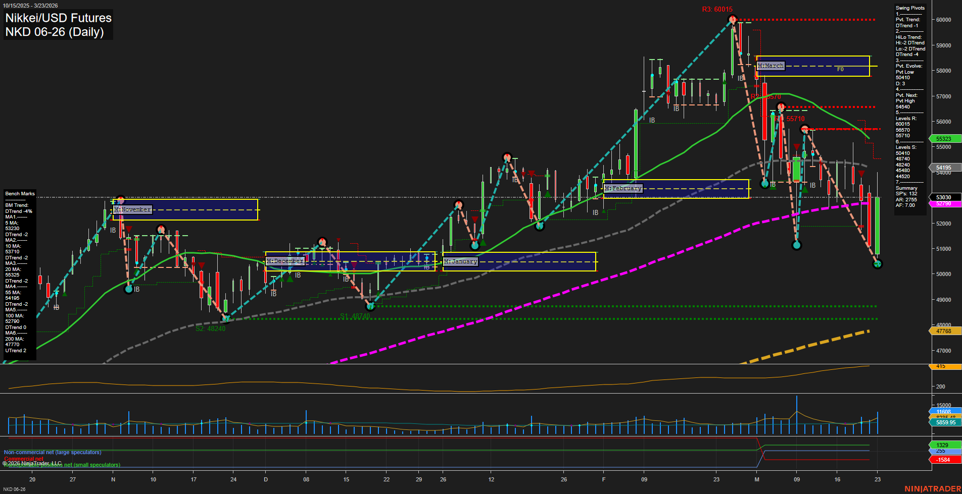 NKD Nikkei/USD Futures Daily Chart Analysis: 2026-Mar-24 07:06 CT