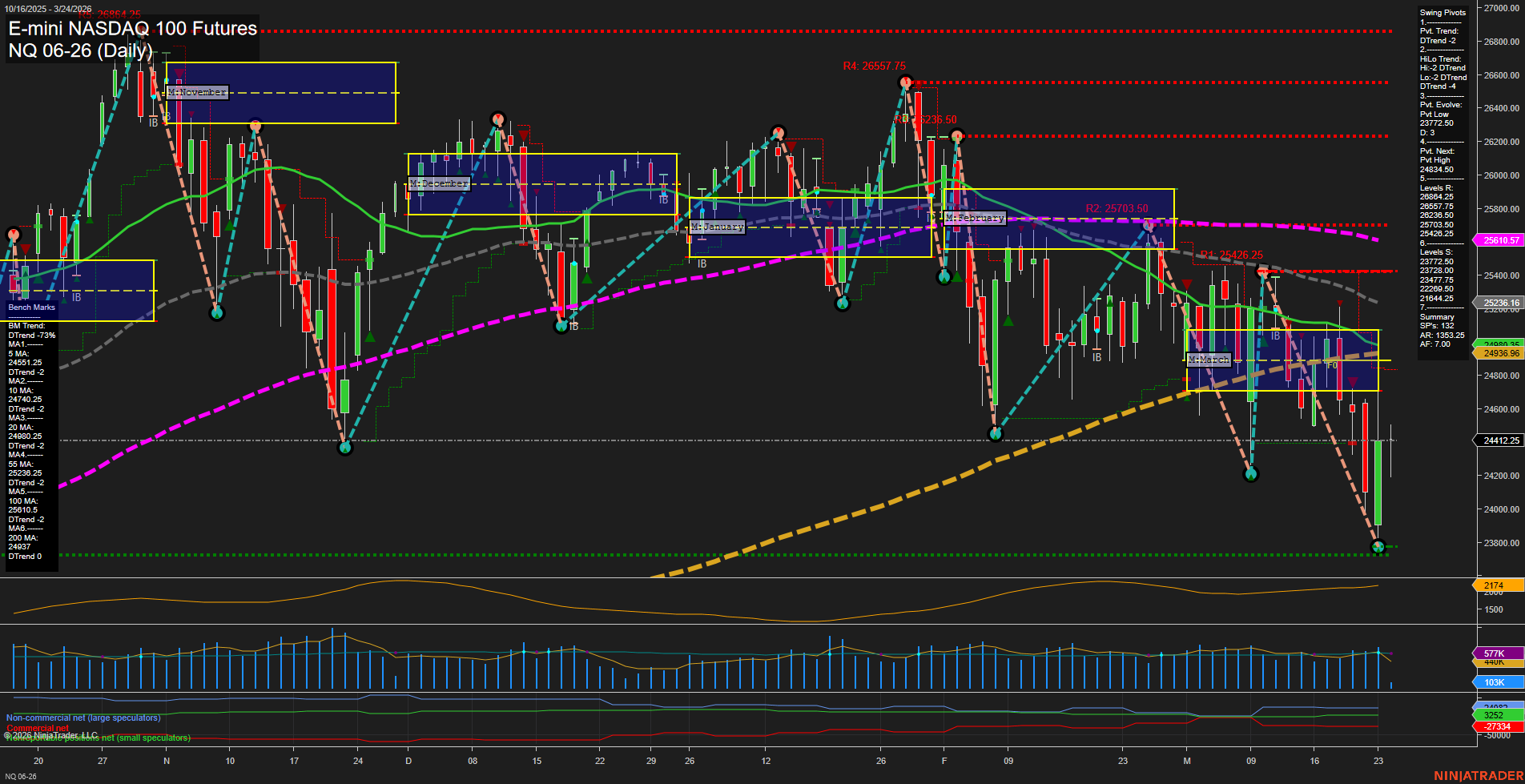 NQ E-mini NASDAQ 100 Futures Daily Chart Analysis: 2026-Mar-24 07:06 CT