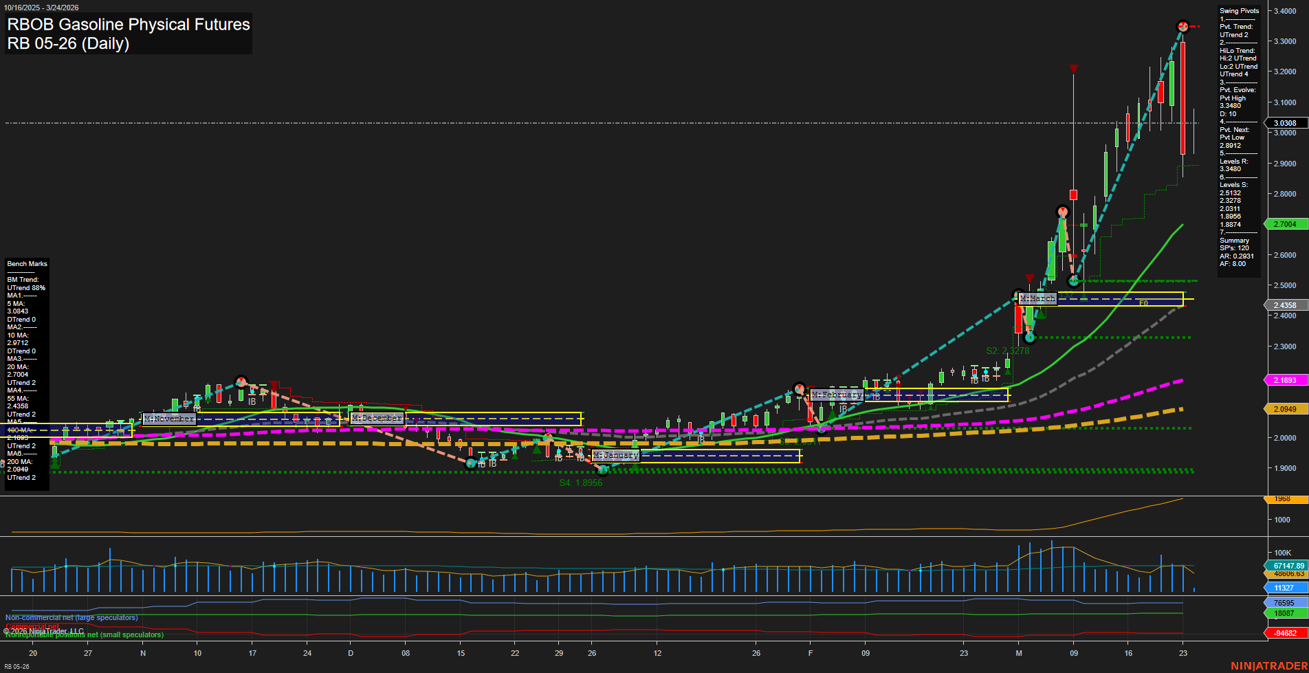 RB RBOB Gasoline Physical Futures Daily Chart Analysis: 2026-Mar-24 07:07 CT