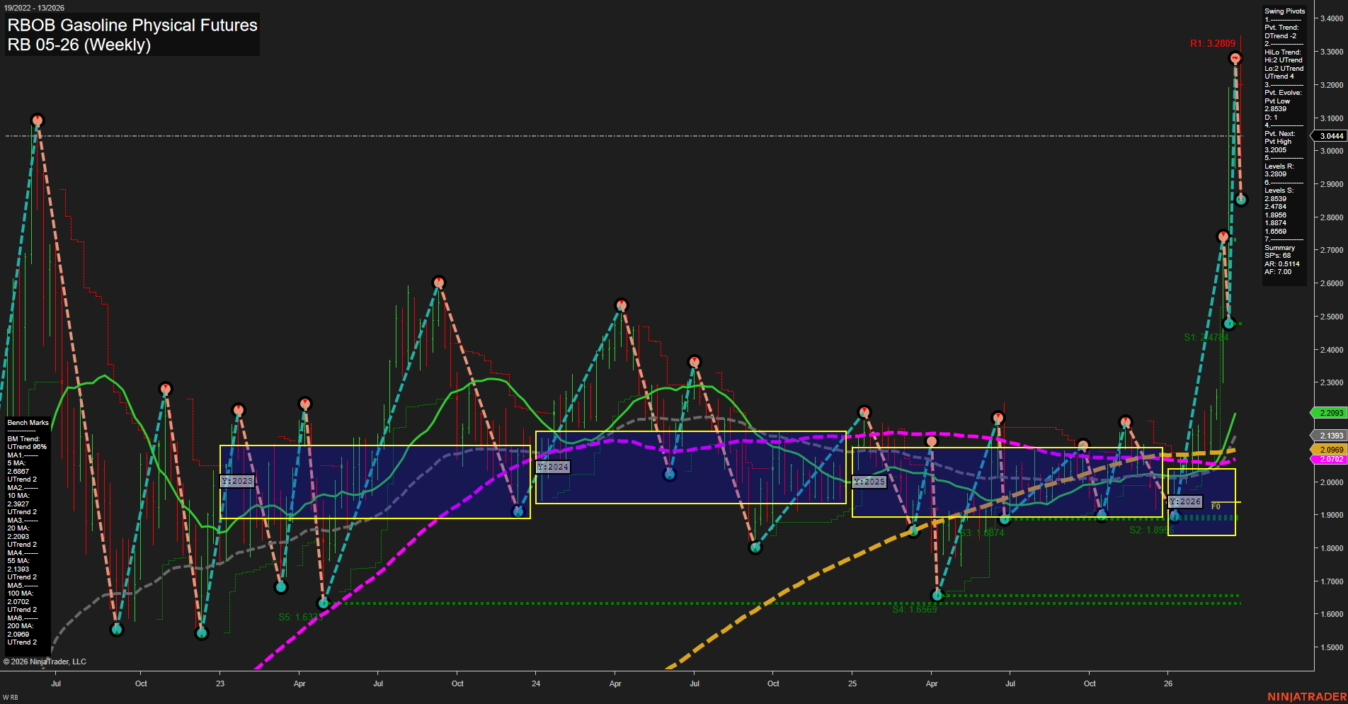 RB RBOB Gasoline Physical Futures Weekly Chart Analysis: 2026-Mar-24 07:07 CT